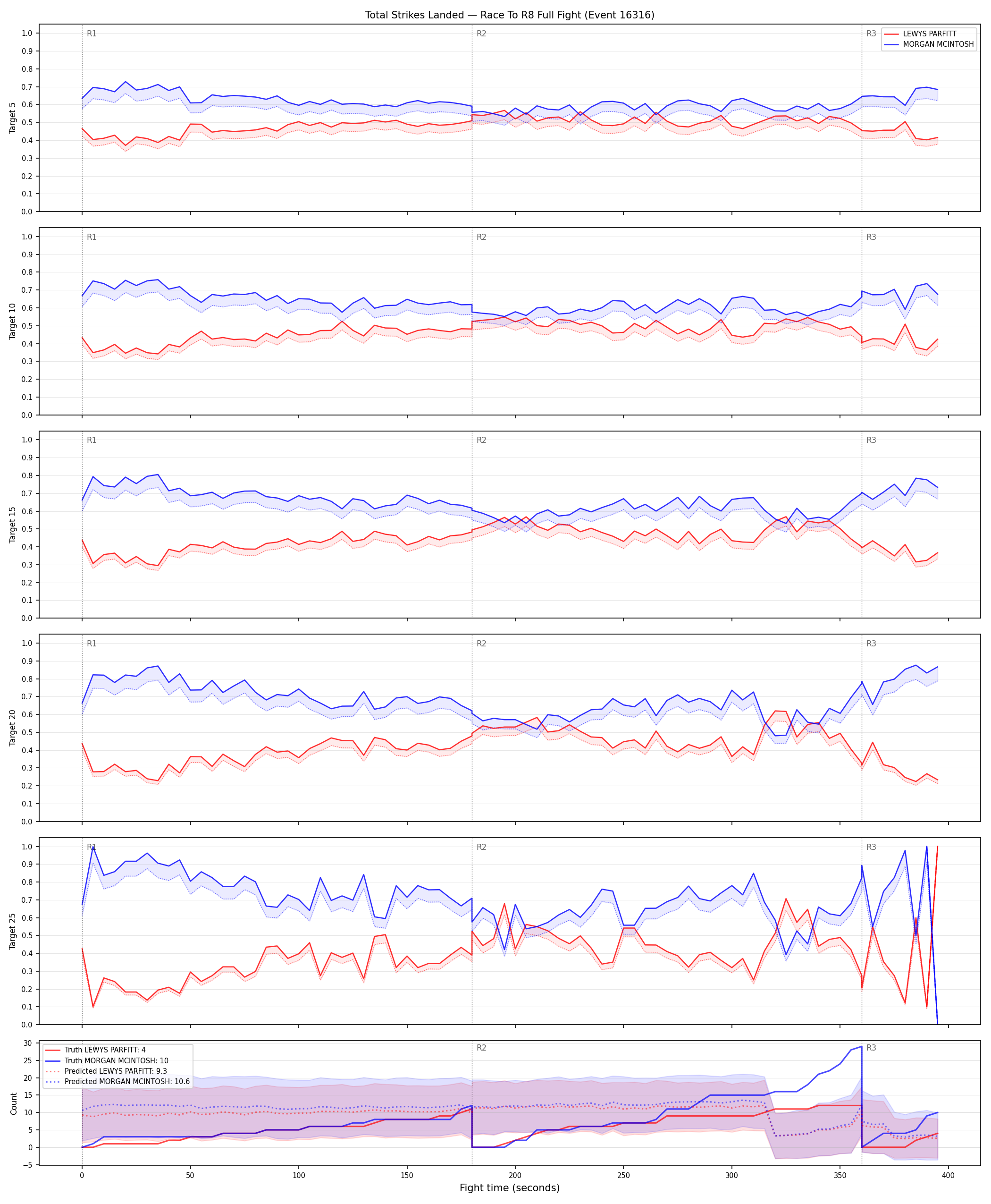 Round: Total Strikes Landed — round 8 — fight view — Prod