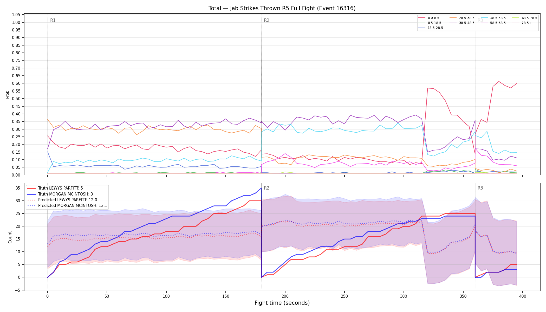 Stats/Round/Total Bins/Jab Strikes Thrown/Round 05/16316 Round 05 Fight — Prod