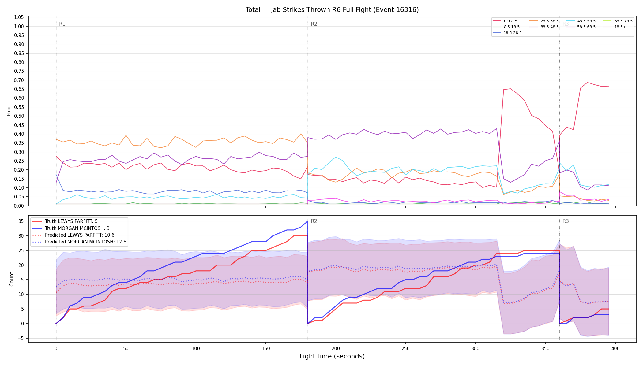 Stats/Round/Total Bins/Jab Strikes Thrown/Round 06/16316 Round 06 Fight — Prod