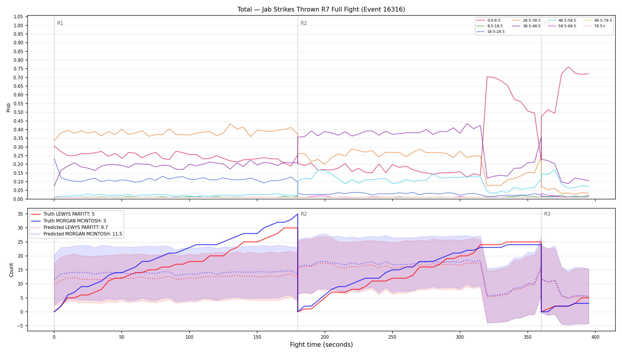 Stats/Round/Total Bins/Jab Strikes Thrown/Round 07/16316 Round 07 Fight — Prod