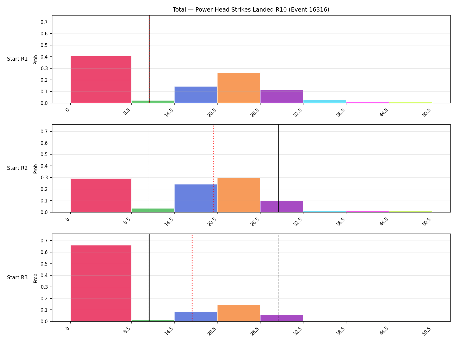 Stats/Round/Total Bins/Power Head Strikes Landed/Round 10/16316 Round 10 Snapshots — Prod