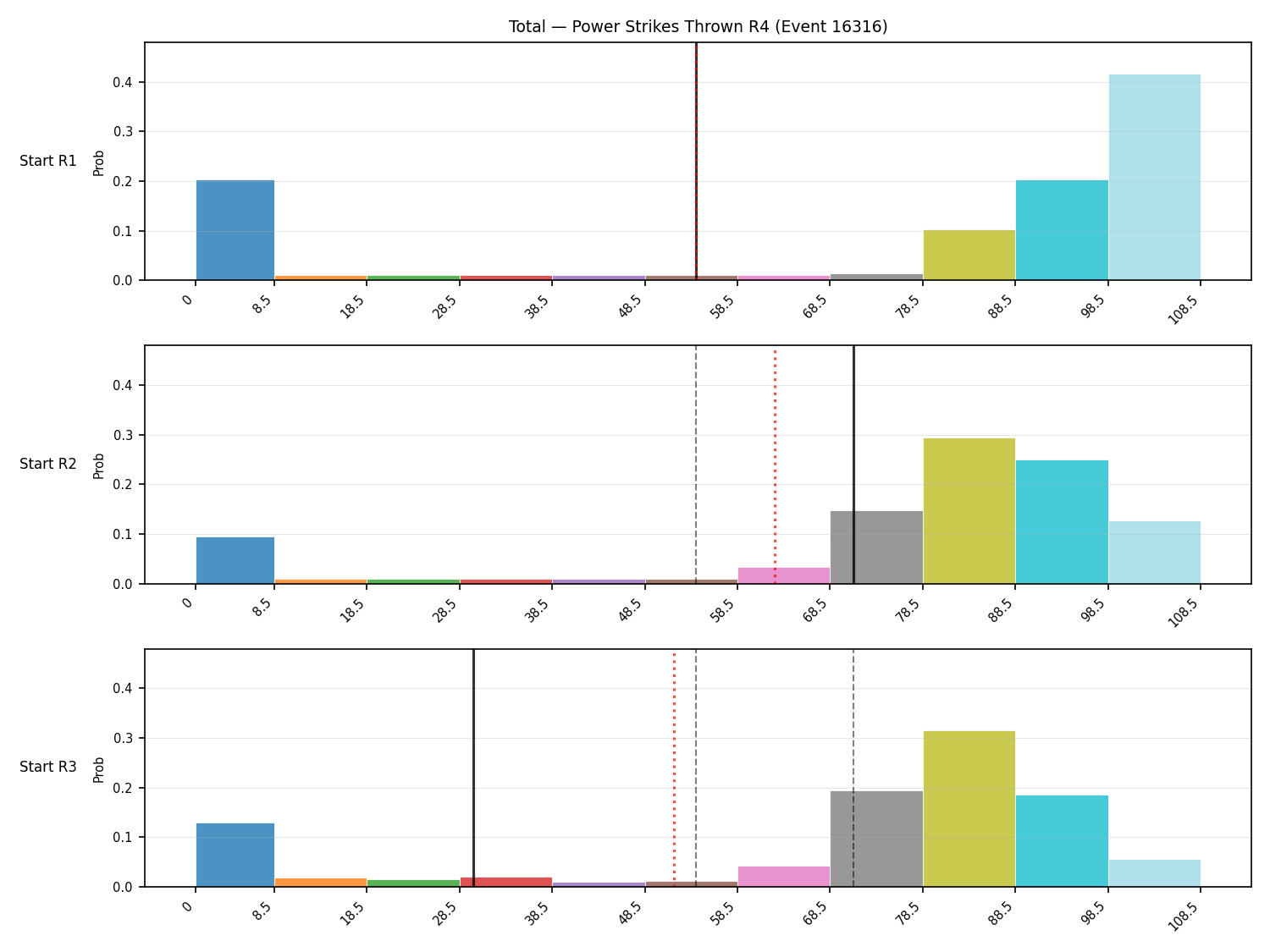 Stats/Round/Total Bins/Power Strikes Thrown/Round 04/16316 Round 04 Snapshots — Prod