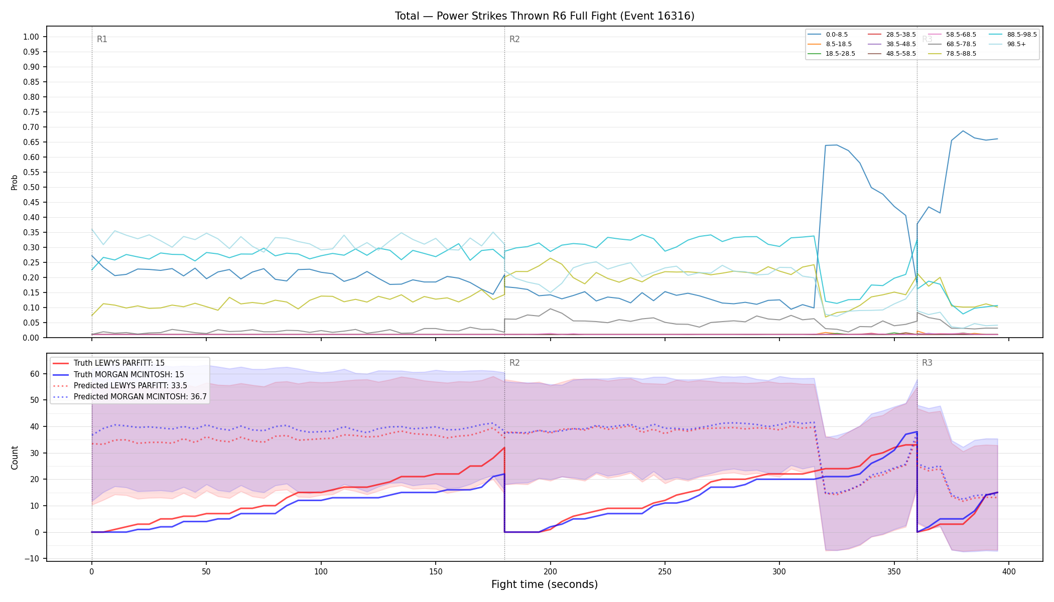 Stats/Round/Total Bins/Power Strikes Thrown/Round 06/16316 Round 06 Fight — Prod