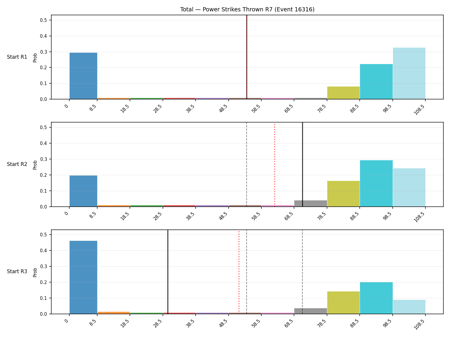 Stats/Round/Total Bins/Power Strikes Thrown/Round 07/16316 Round 07 Snapshots — Prod