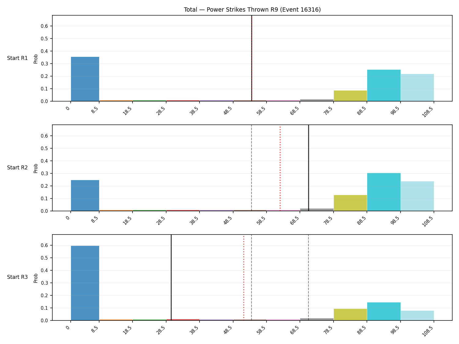 Stats/Round/Total Bins/Power Strikes Thrown/Round 09/16316 Round 09 Snapshots — Prod