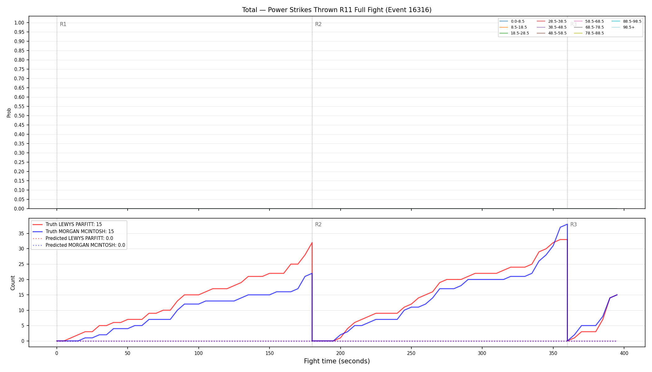 Stats/Round/Total Bins/Power Strikes Thrown/Round 11/16316 Round 11 Fight — Prod