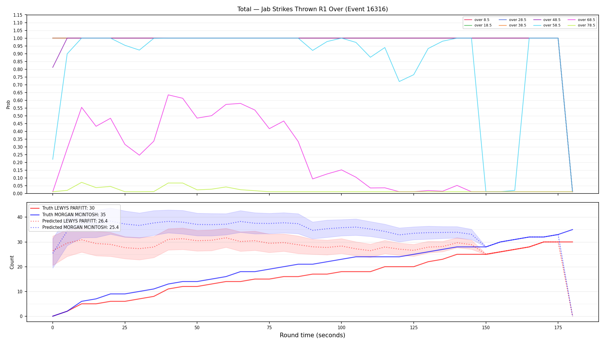 Stats/Round/Total Overs/Jab Strikes Thrown/Round 01/16316 Round 01 Over — Prod