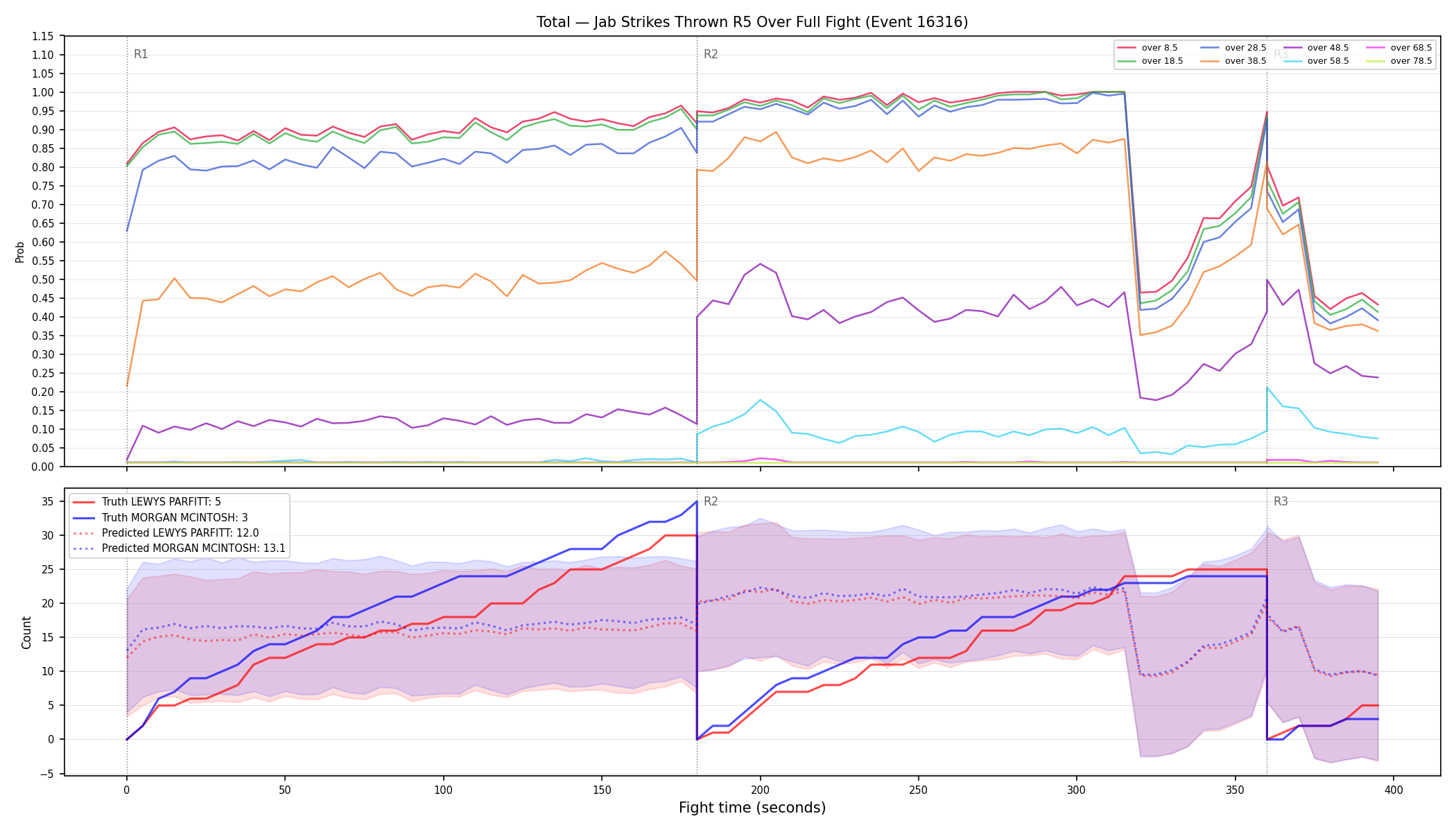 Stats/Round/Total Overs/Jab Strikes Thrown/Round 05/16316 Round 05 Over Fight — Prod