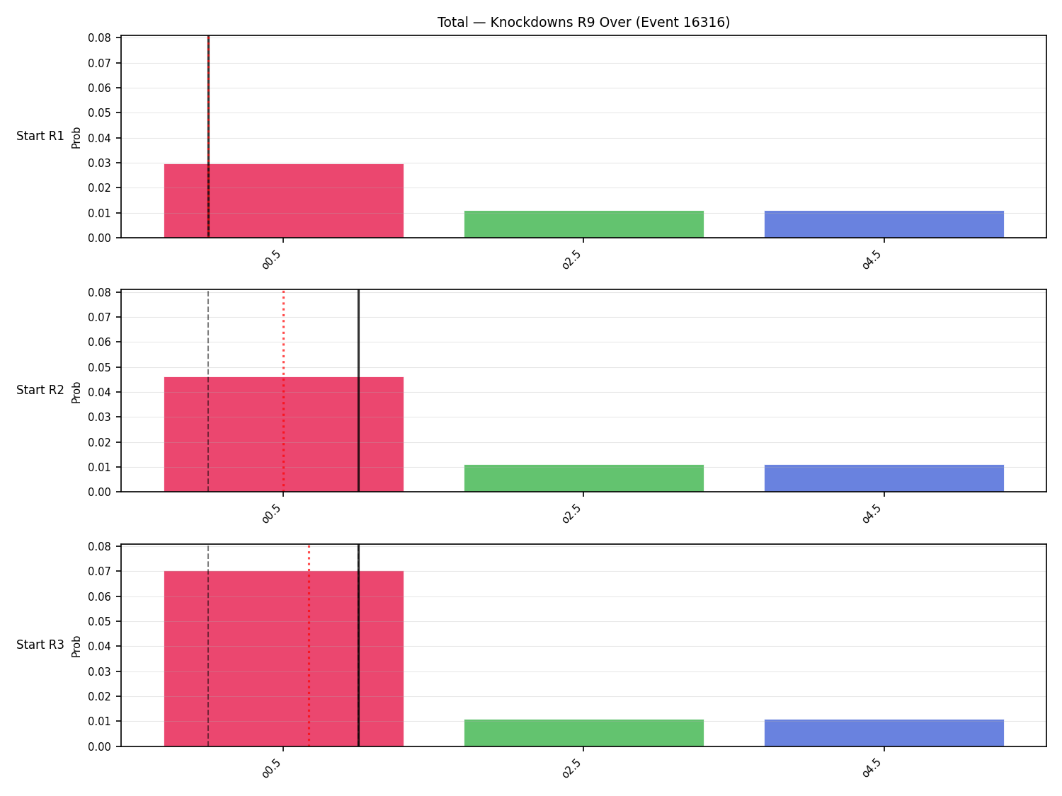 Stats/Round/Total Overs/Knockdowns/Round 09/16316 Round 09 Over Snapshots — Prod