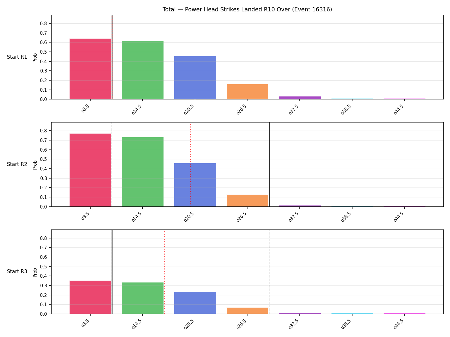 Stats/Round/Total Overs/Power Head Strikes Landed/Round 10/16316 Round 10 Over Snapshots — Prod