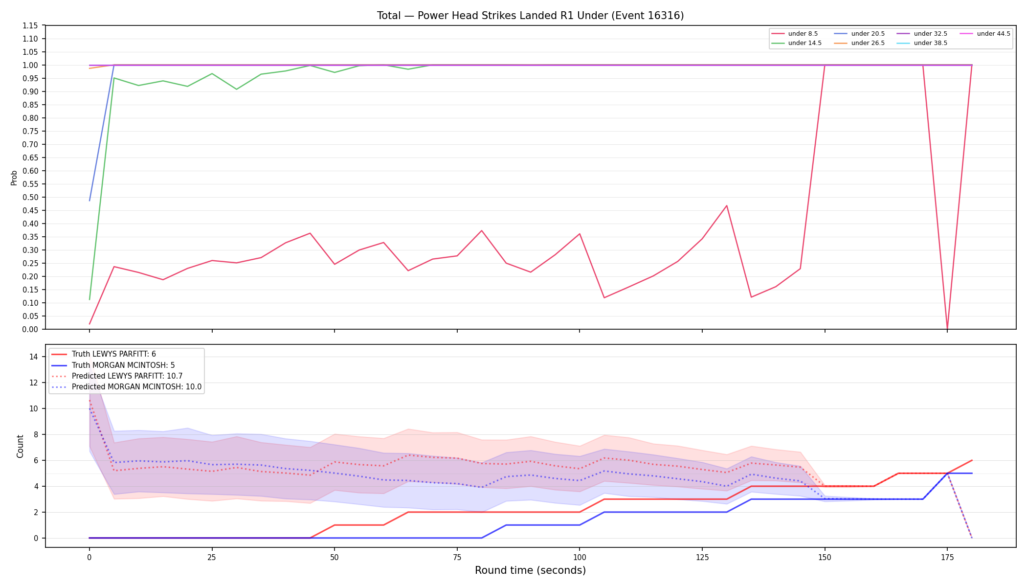 Stats/Round/Total Unders/Power Head Strikes Landed/Round 01/16316 Round 01 Under — Prod