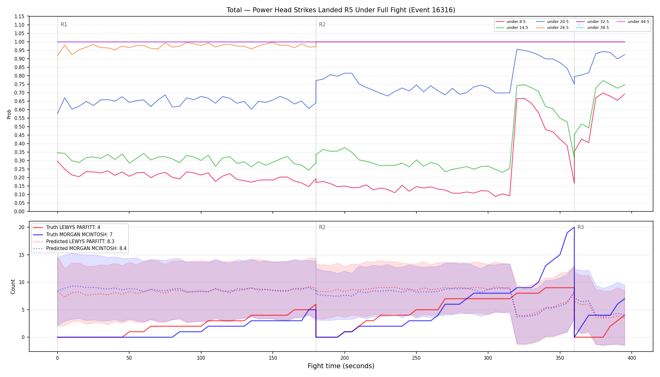 Stats/Round/Total Unders/Power Head Strikes Landed/Round 05/16316 Round 05 Under Fight — Prod
