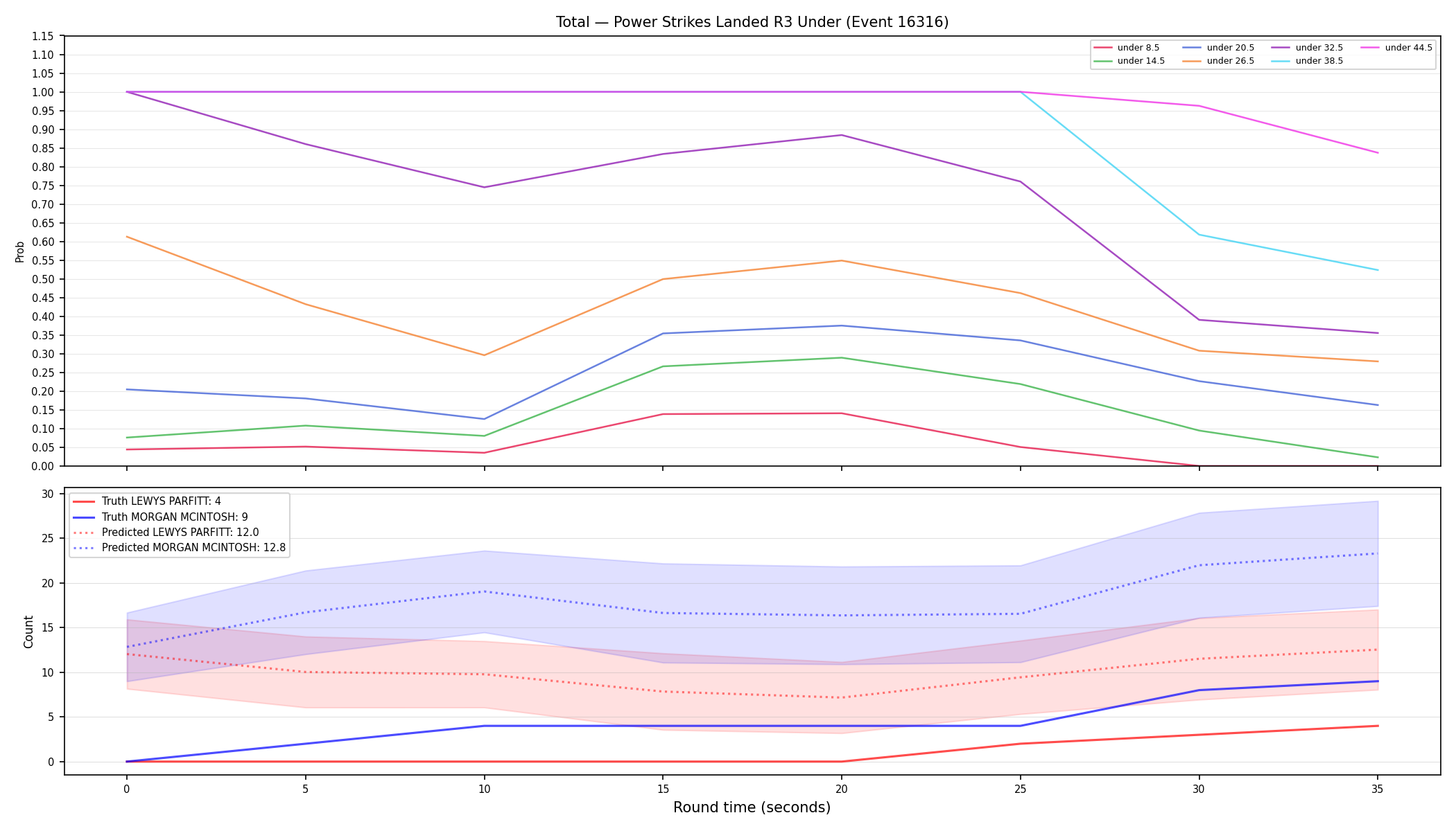 Stats/Round/Total Unders/Power Strikes Landed/Round 03/16316 Round 03 Under — Prod