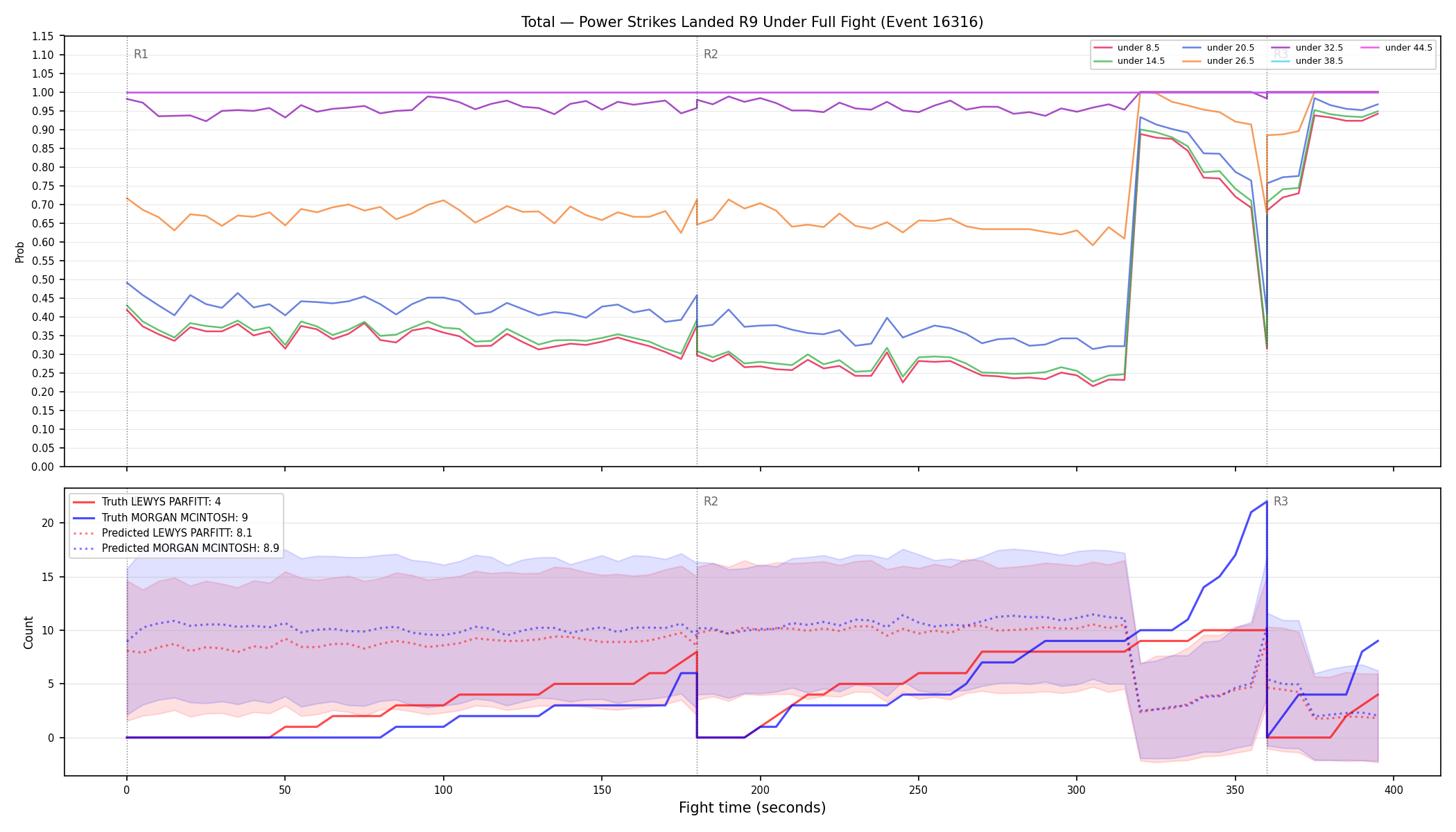 Stats/Round/Total Unders/Power Strikes Landed/Round 09/16316 Round 09 Under Fight — Prod