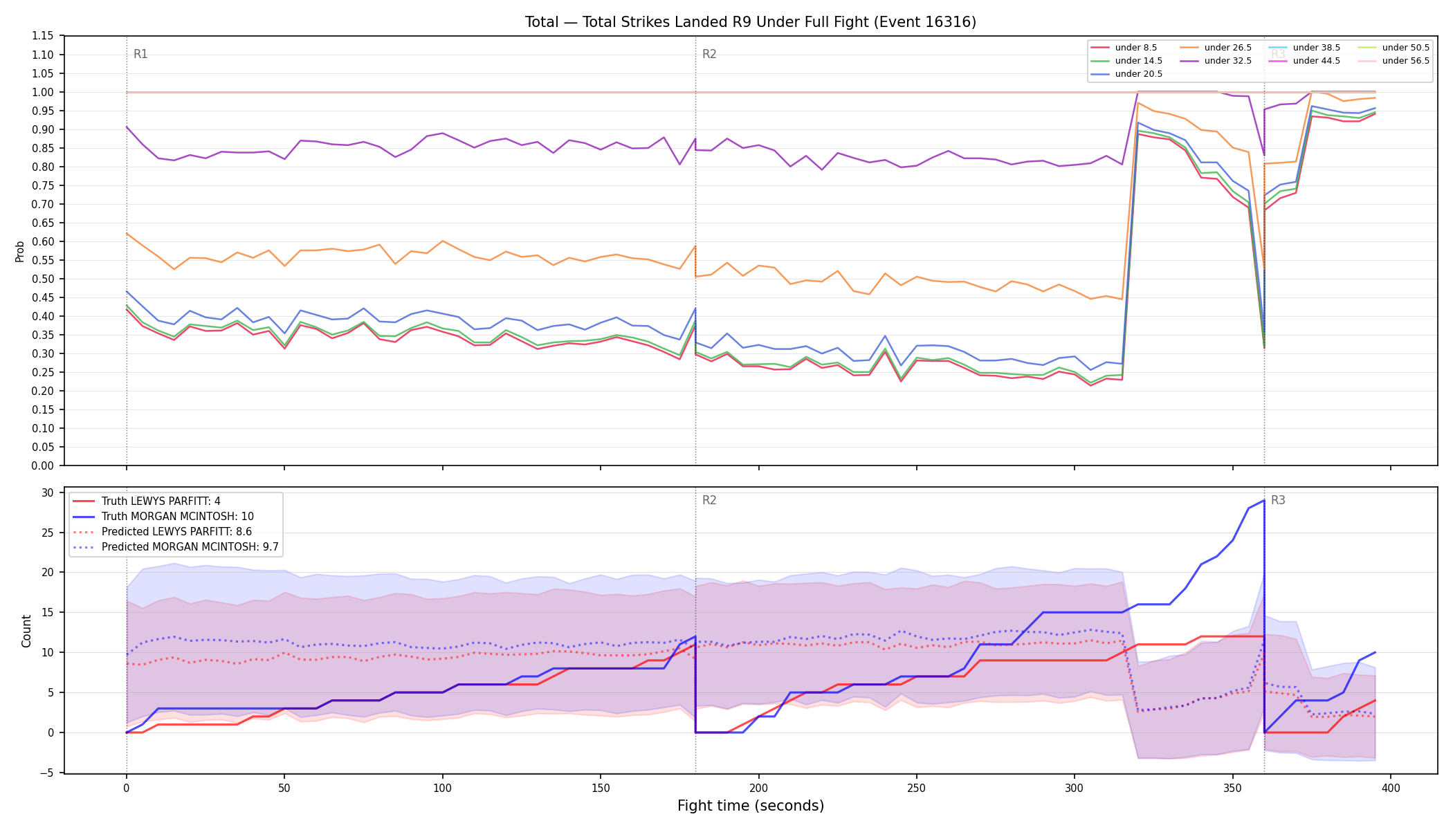 Stats/Round/Total Unders/Total Strikes Landed/Round 09/16316 Round 09 Under Fight — Prod