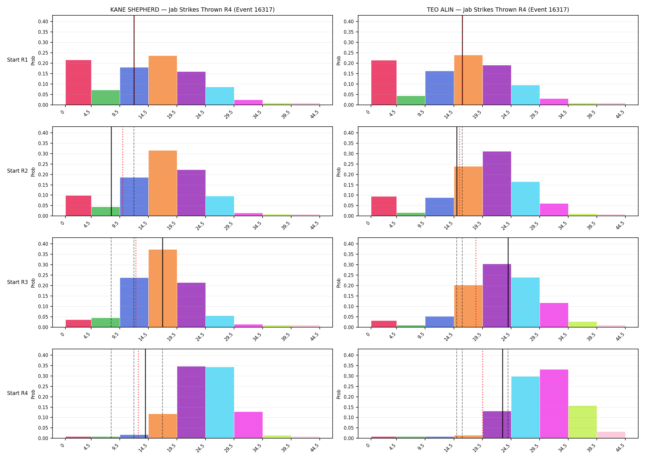 Round: Jab Strikes Thrown — round 4 — snapshots — Prod