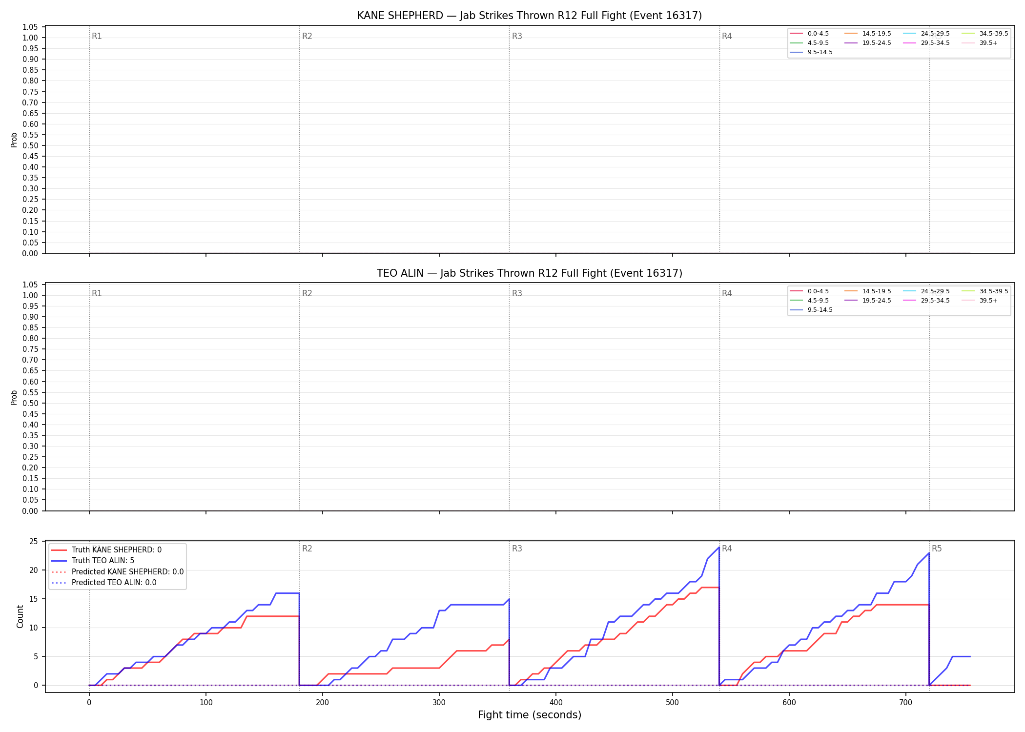 Round: Jab Strikes Thrown — round 12 — fight view — Prod