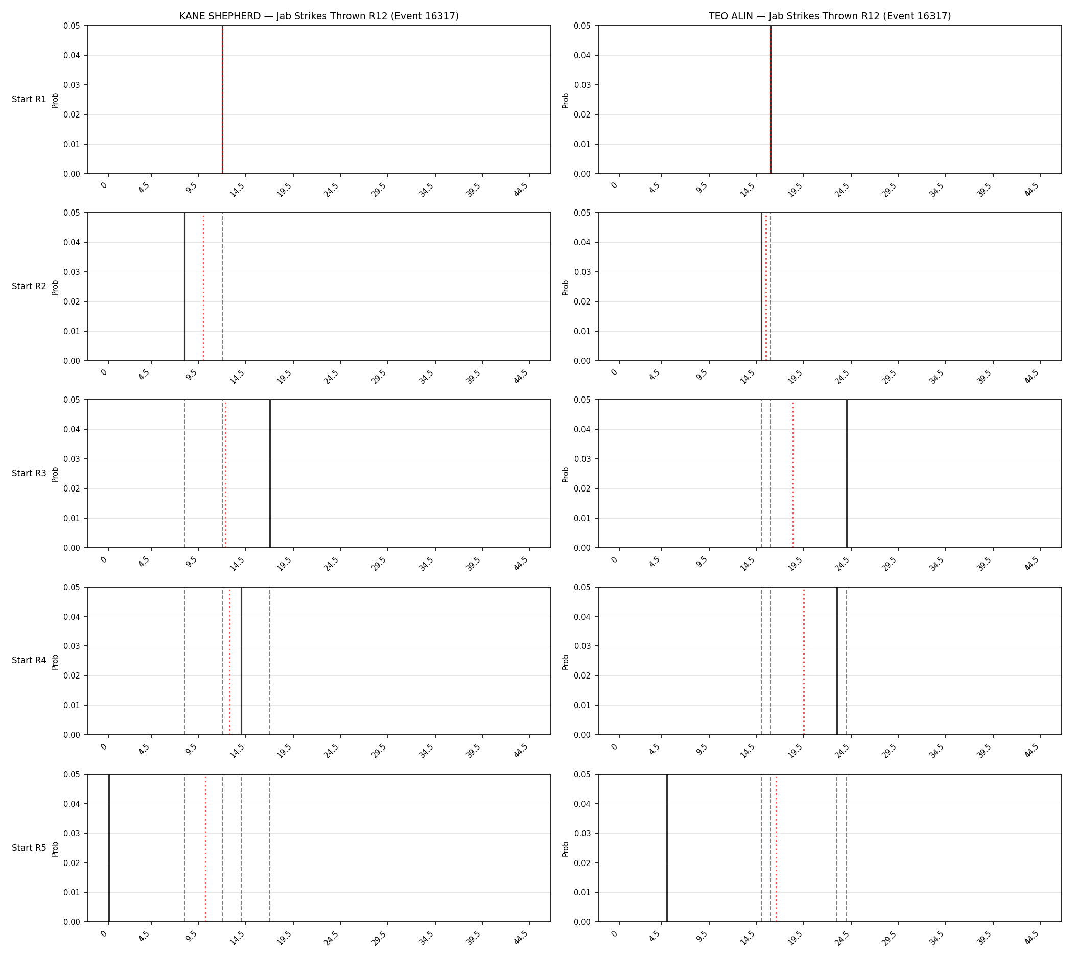 Round: Jab Strikes Thrown — round 12 — snapshots — Prod