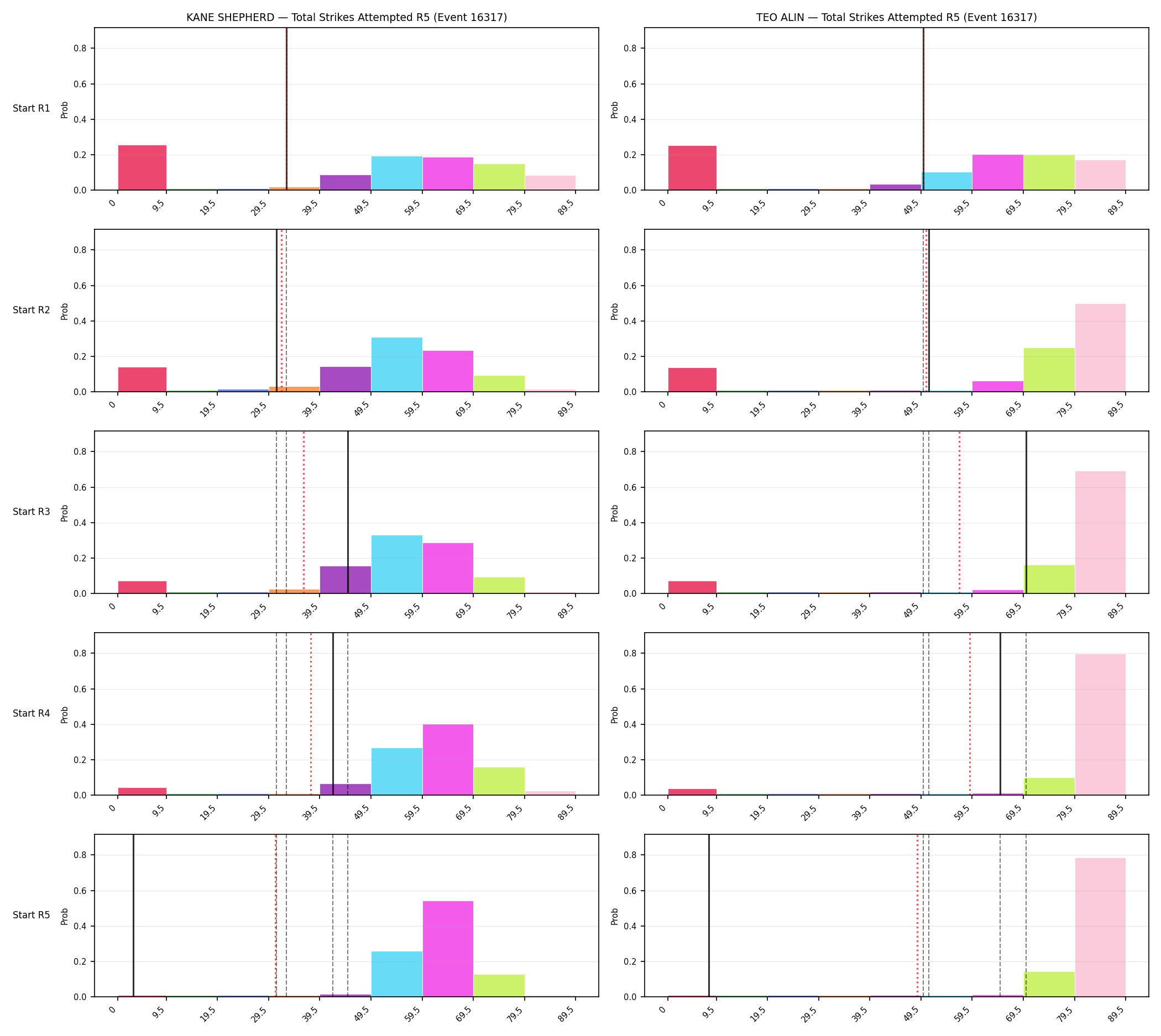 Round: Total Strikes Attempted — round 5 — snapshots — Prod