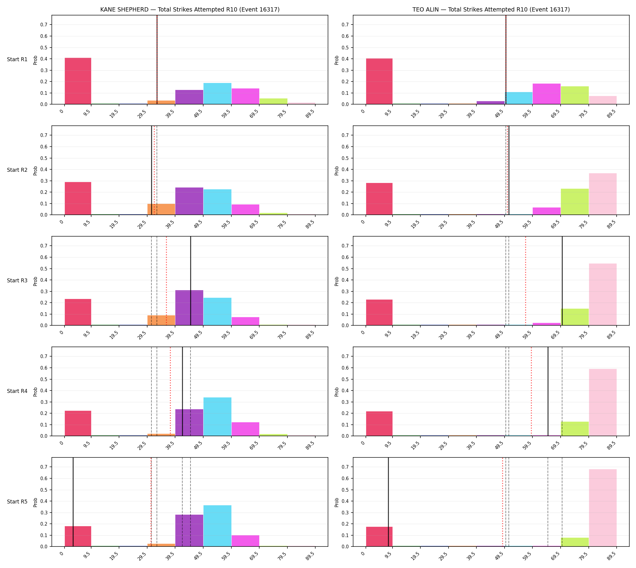 Round: Total Strikes Attempted — round 10 — snapshots — Prod