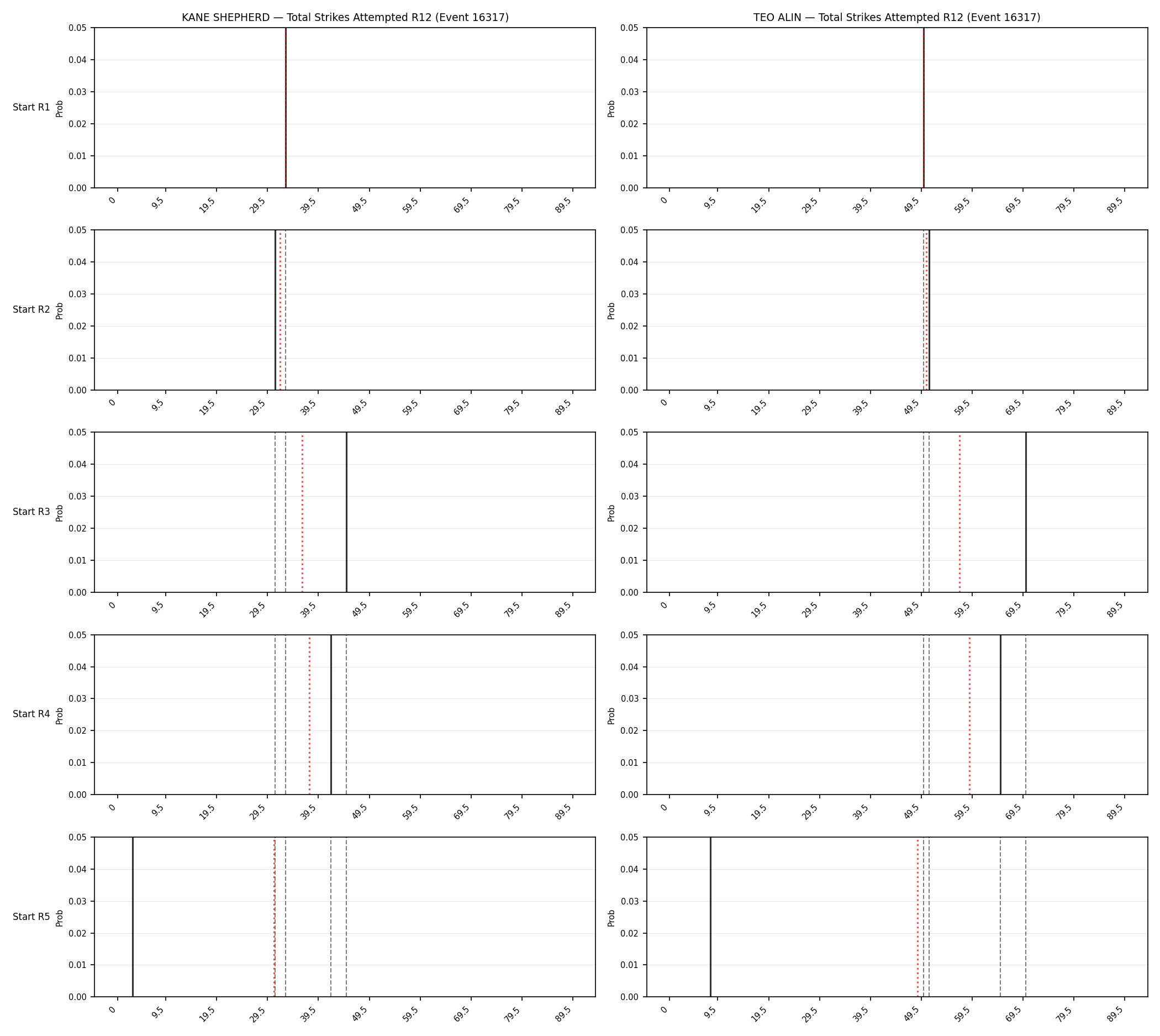 Round: Total Strikes Attempted — round 12 — snapshots — Prod