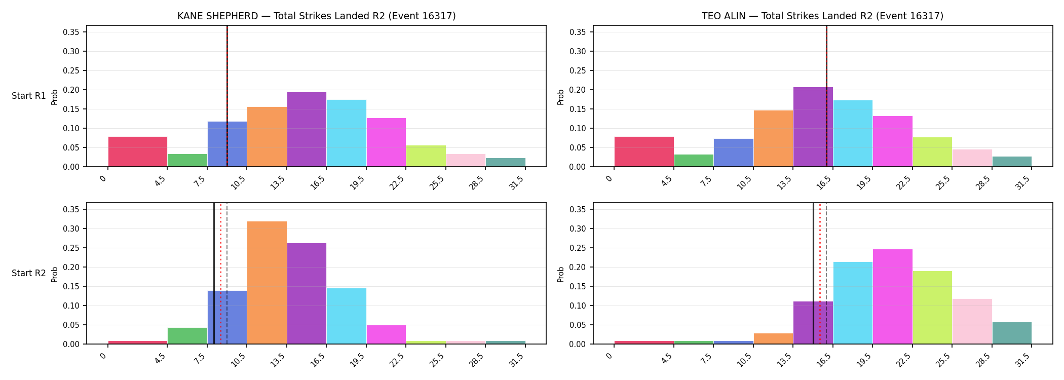 Round: Total Strikes Landed — round 2 — snapshots — Prod