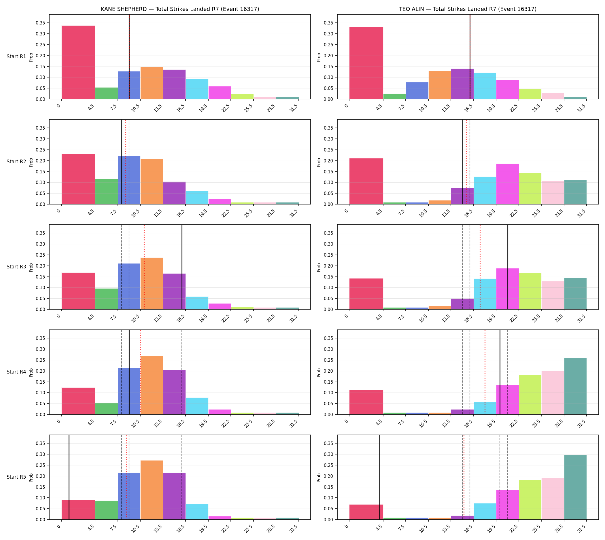 Round: Total Strikes Landed — round 7 — snapshots — Prod