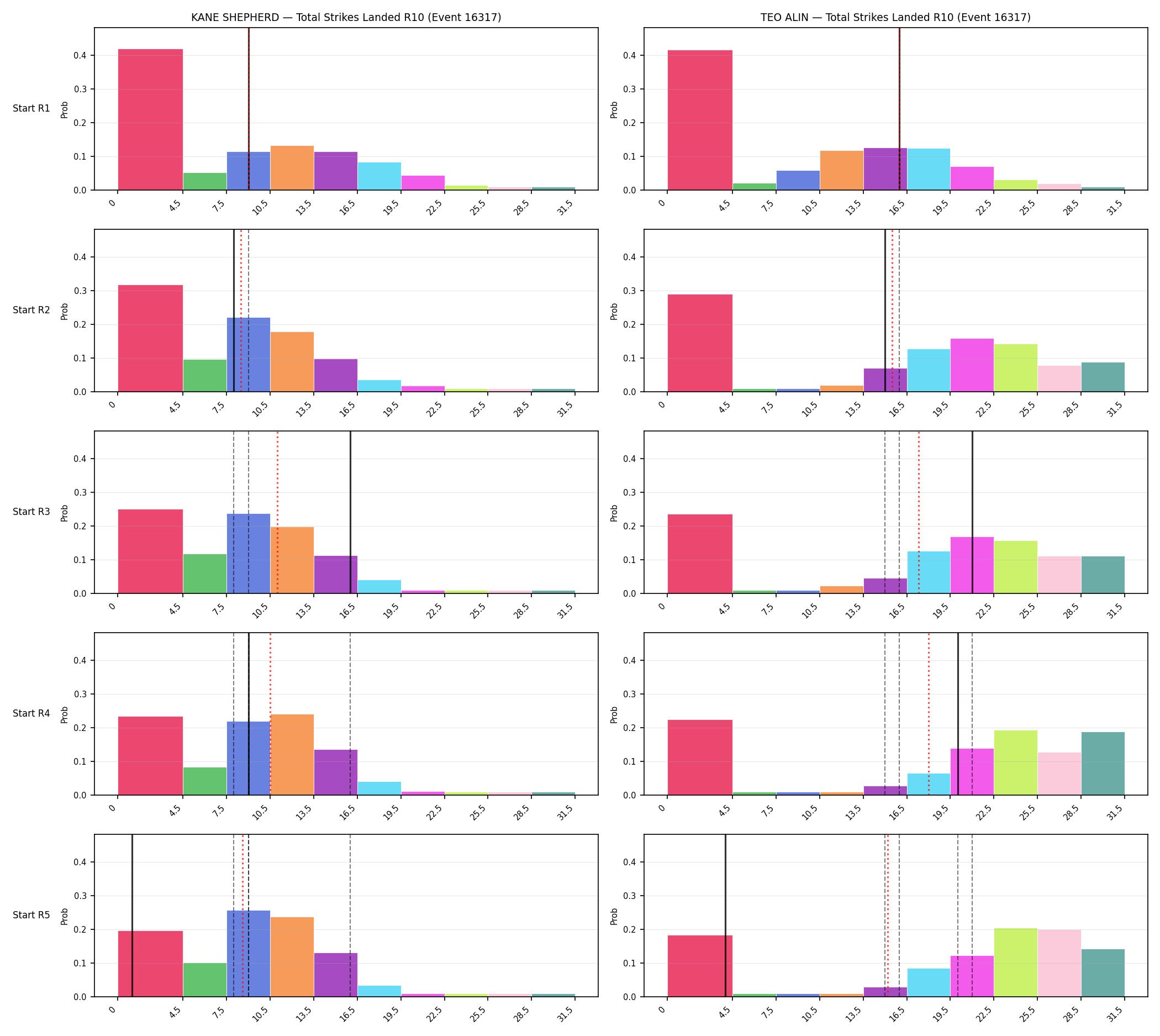 Round: Total Strikes Landed — round 10 — snapshots — Prod