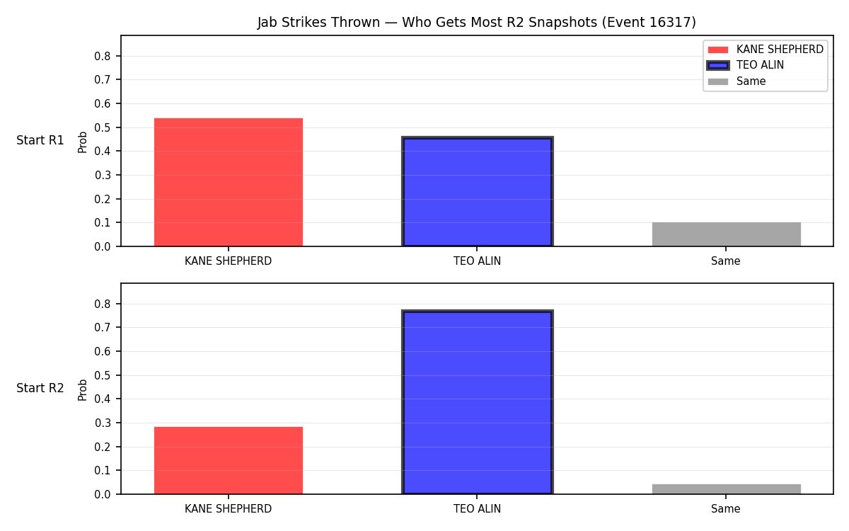 Round: Jab Strikes Thrown — round 2 — snapshots — Prod