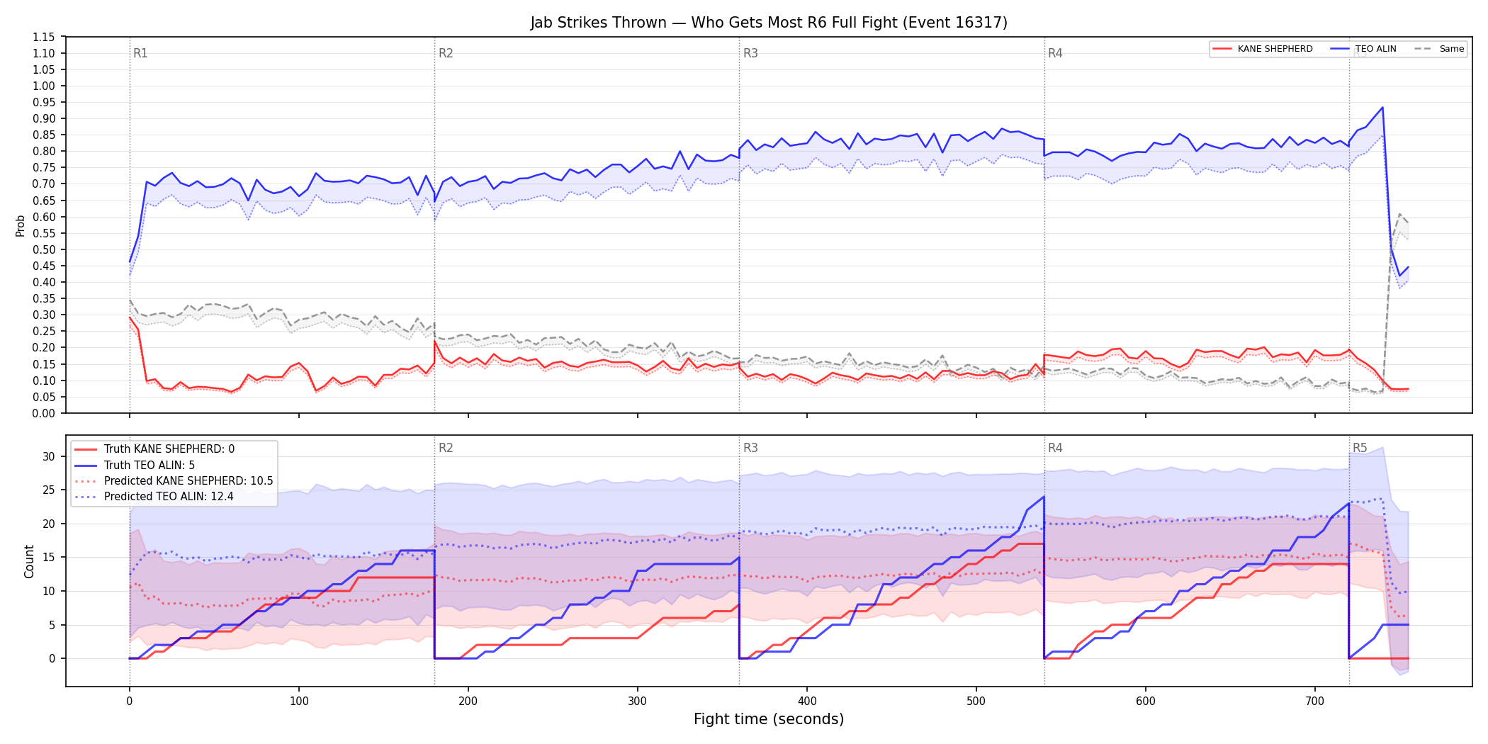 Round: Jab Strikes Thrown — round 6 — fight view — Prod