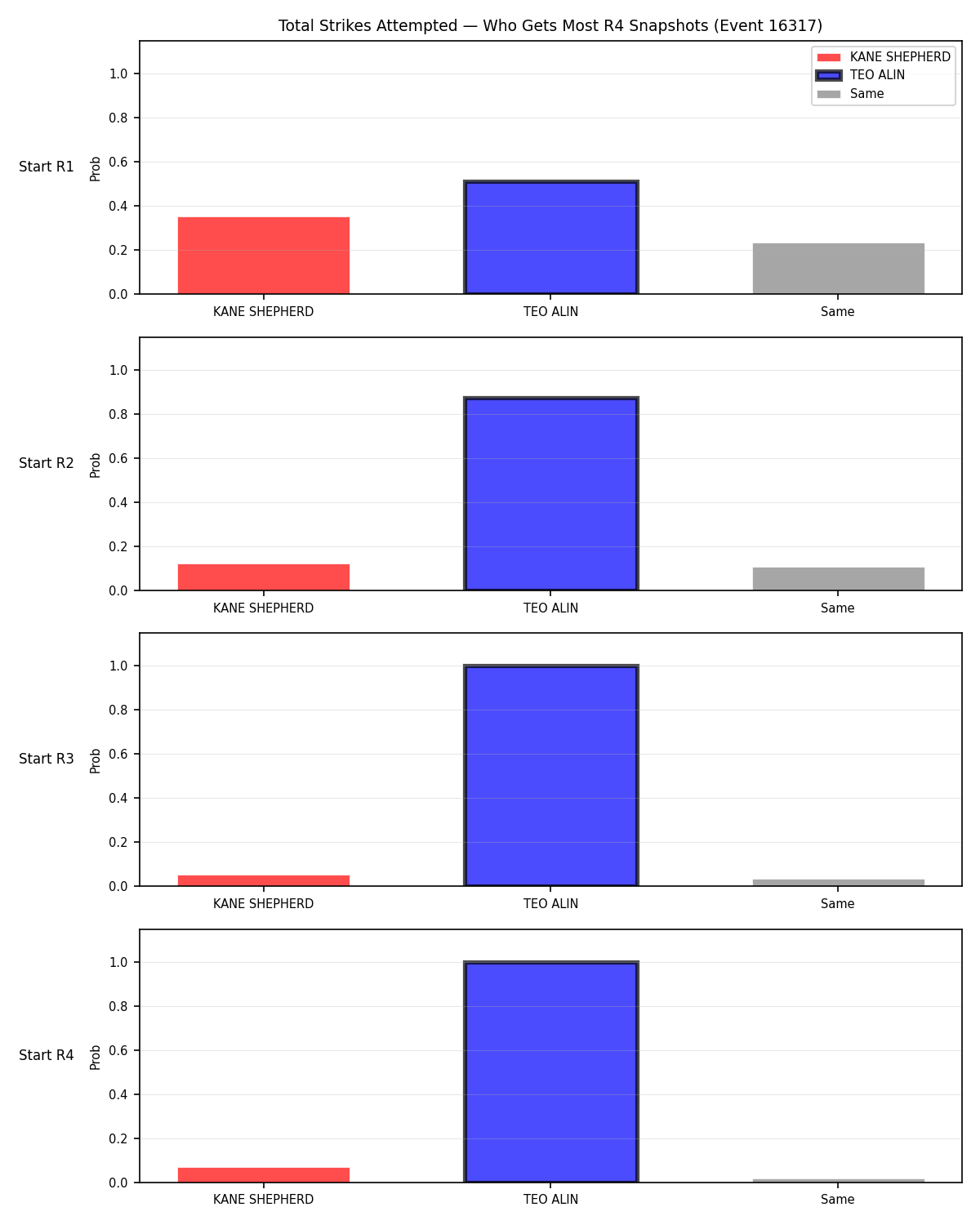 Round: Total Strikes Attempted — round 4 — snapshots — Prod