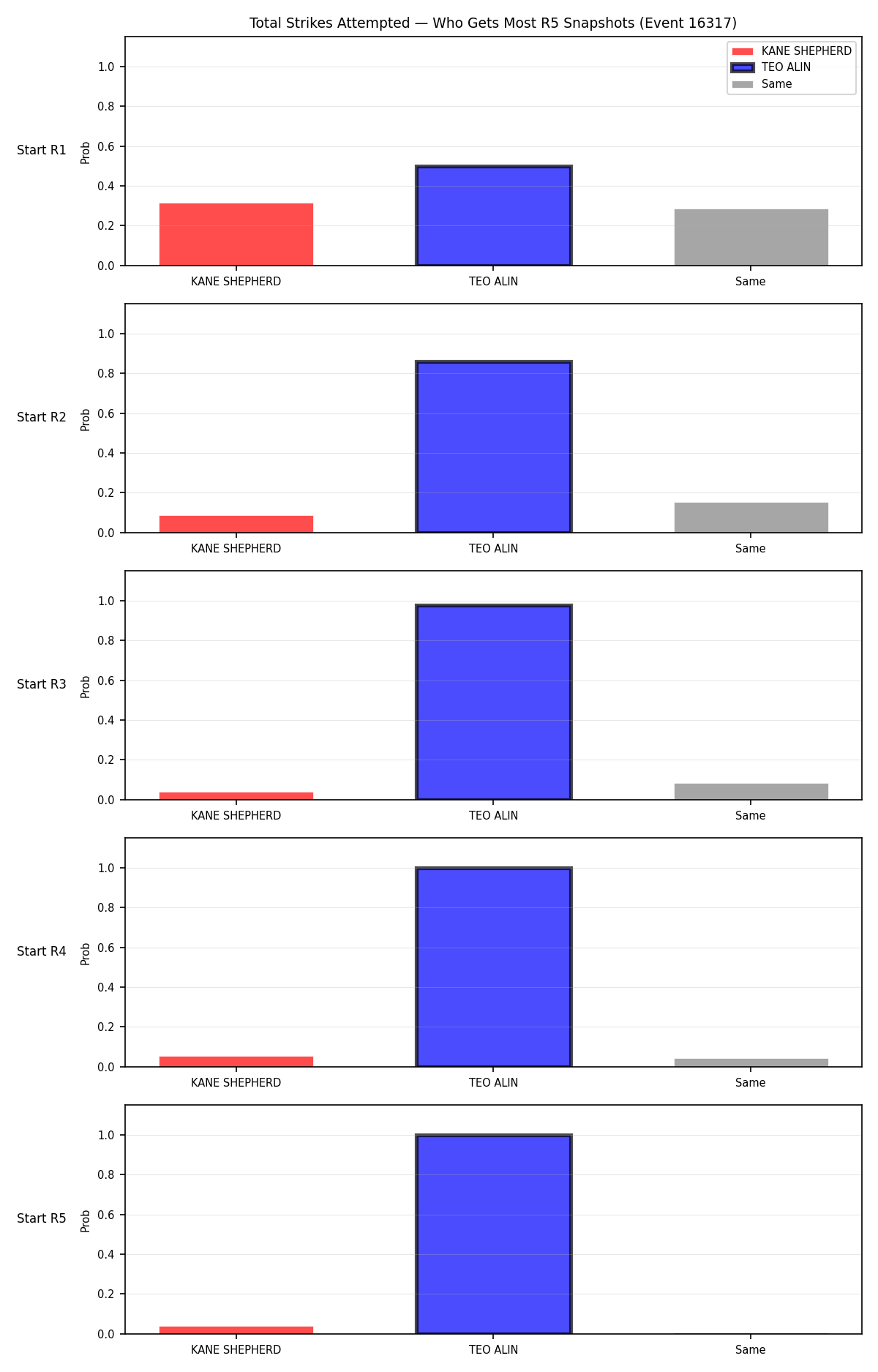 Round: Total Strikes Attempted — round 5 — snapshots — Prod