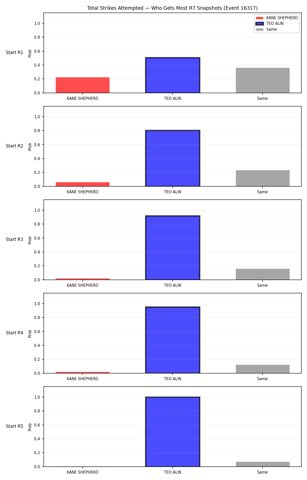 Round: Total Strikes Attempted — round 7 — snapshots — Prod
