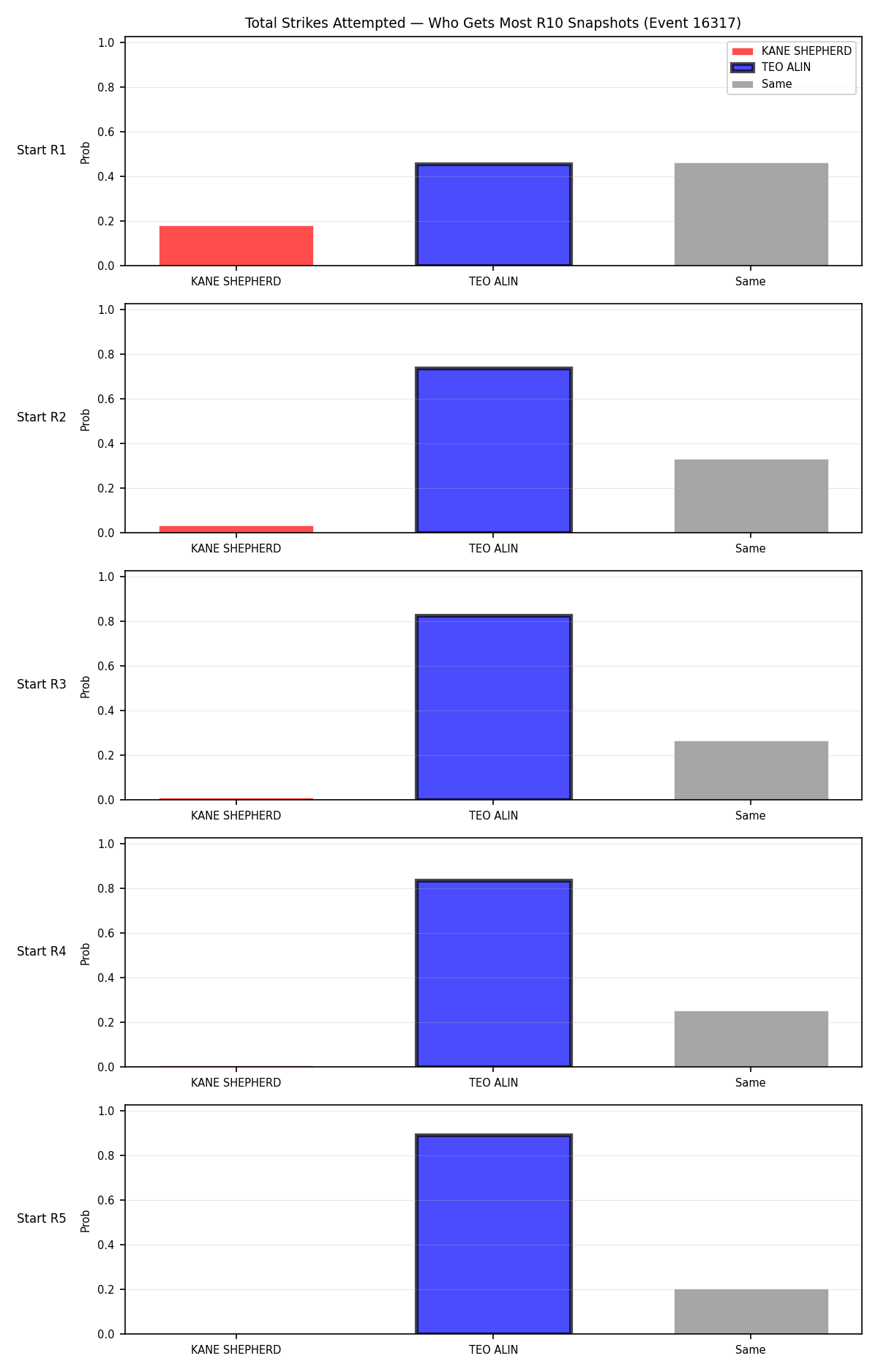 Round: Total Strikes Attempted — round 10 — snapshots — Prod