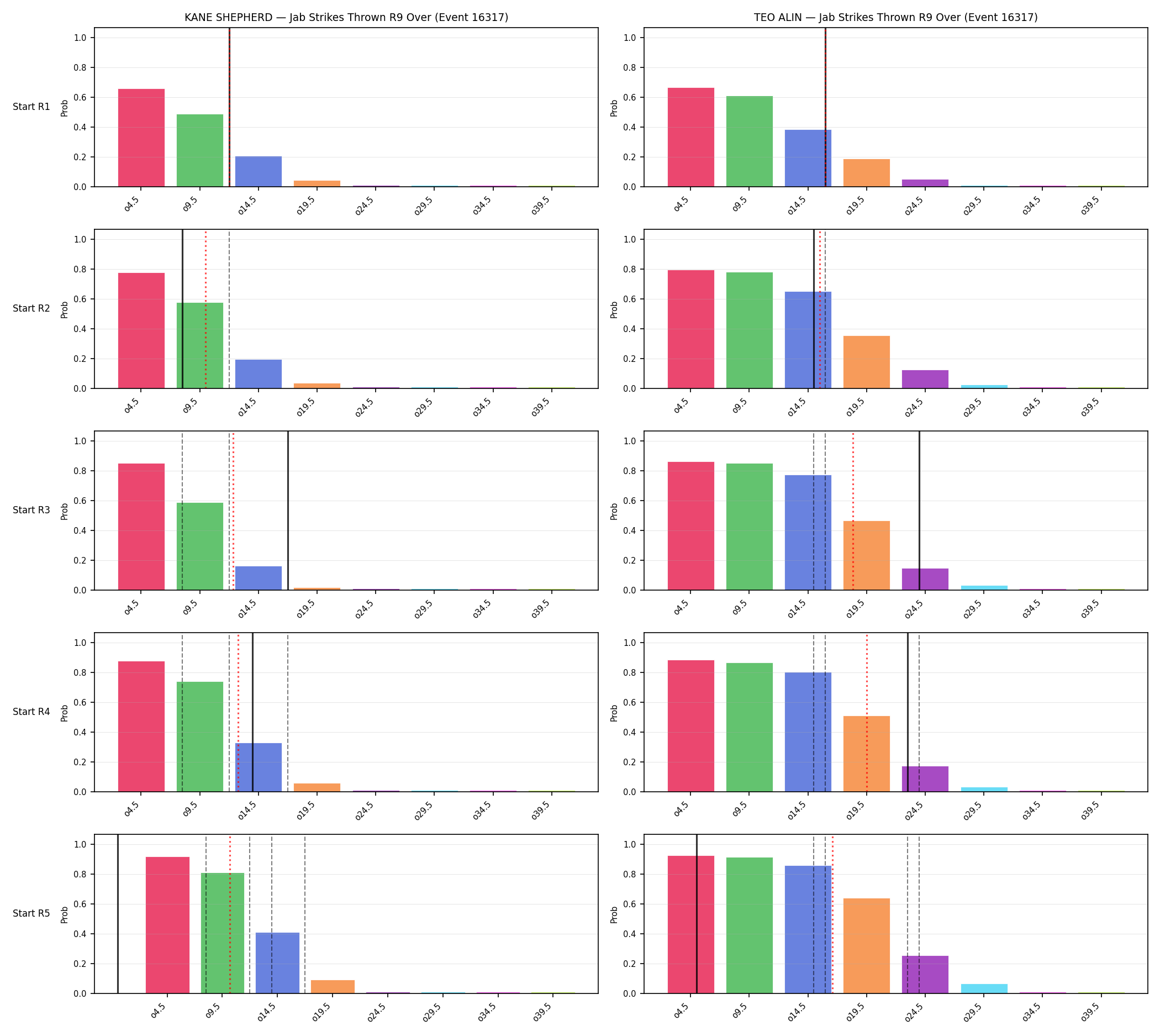 Round: Jab Strikes Thrown — round 9 — snapshots — Prod