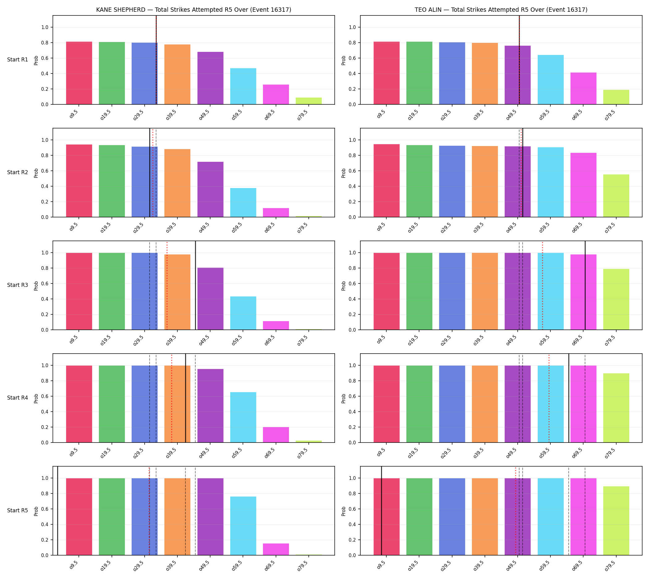 Round: Total Strikes Attempted — round 5 — snapshots — Prod