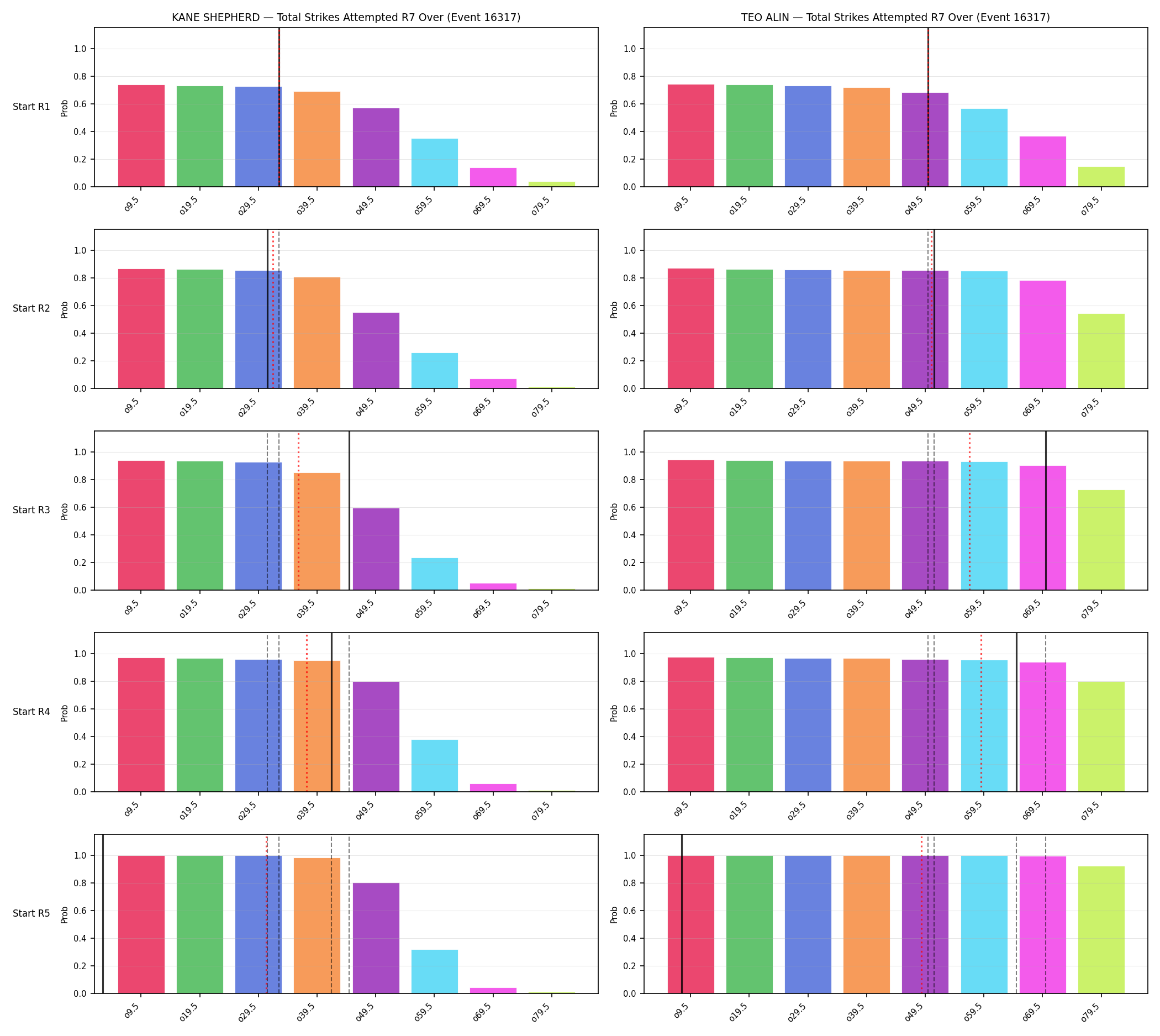 Round: Total Strikes Attempted — round 7 — snapshots — Prod