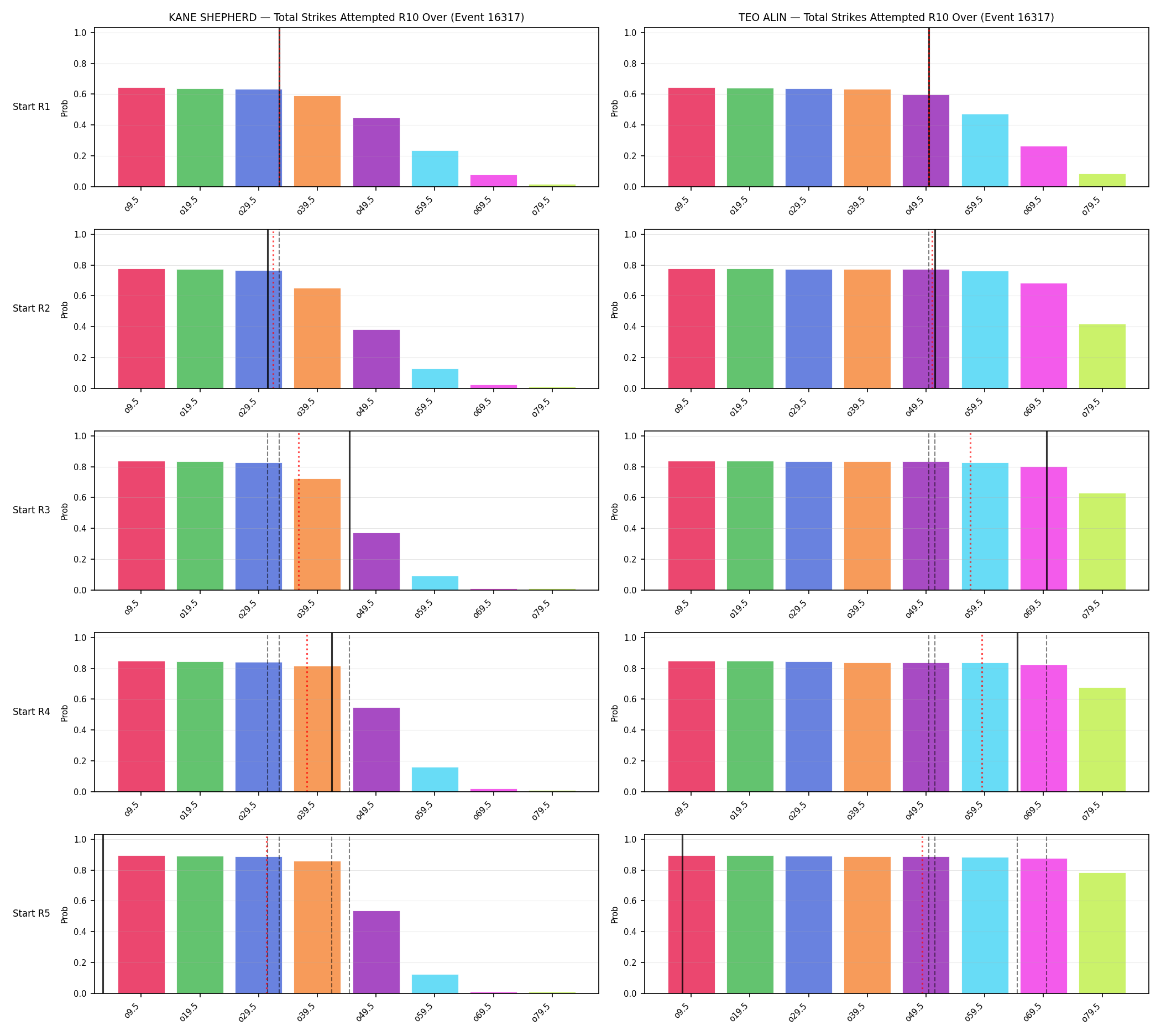 Round: Total Strikes Attempted — round 10 — snapshots — Prod