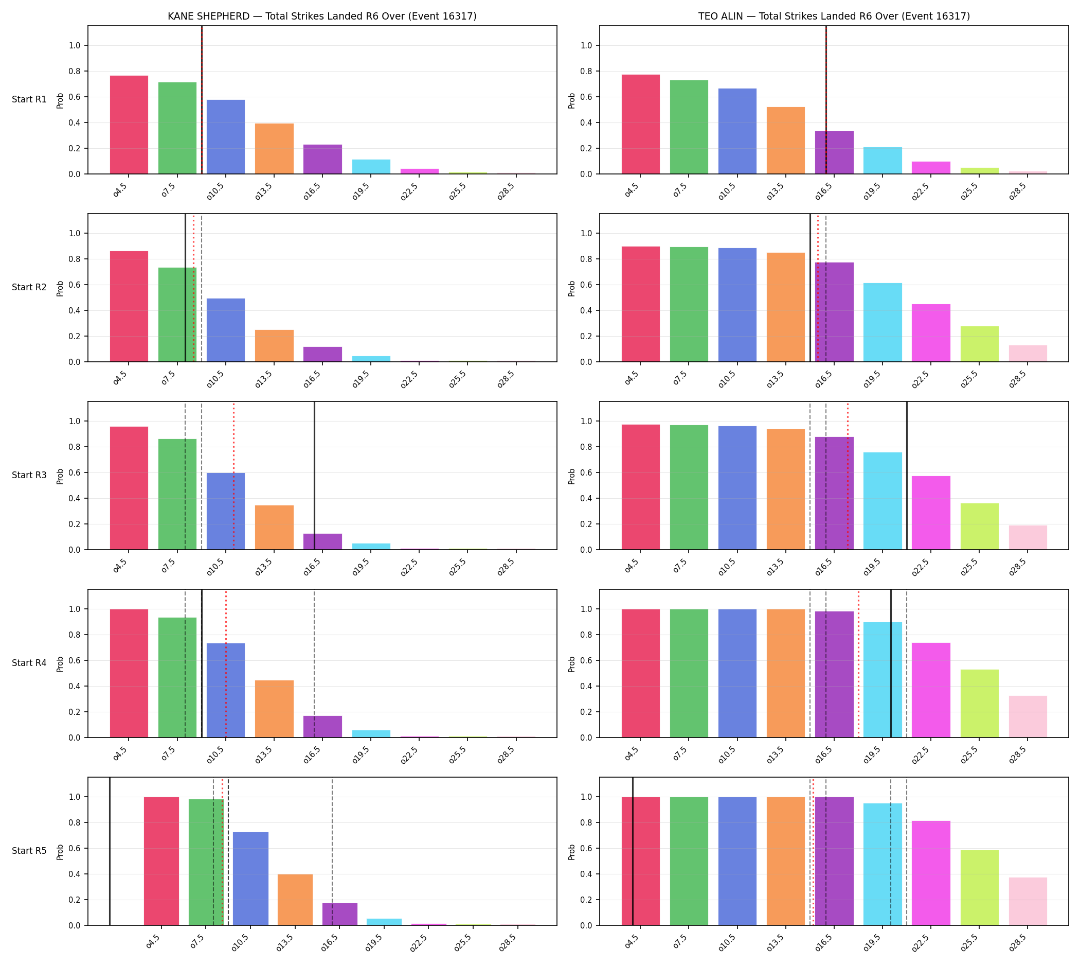 Round: Total Strikes Landed — round 6 — snapshots — Prod