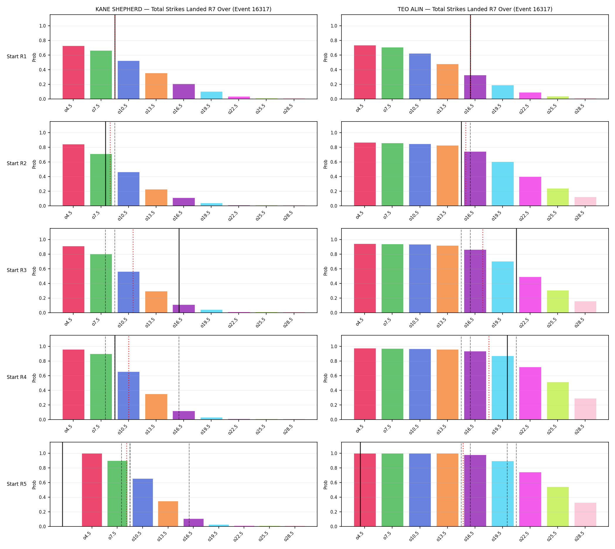 Round: Total Strikes Landed — round 7 — snapshots — Prod