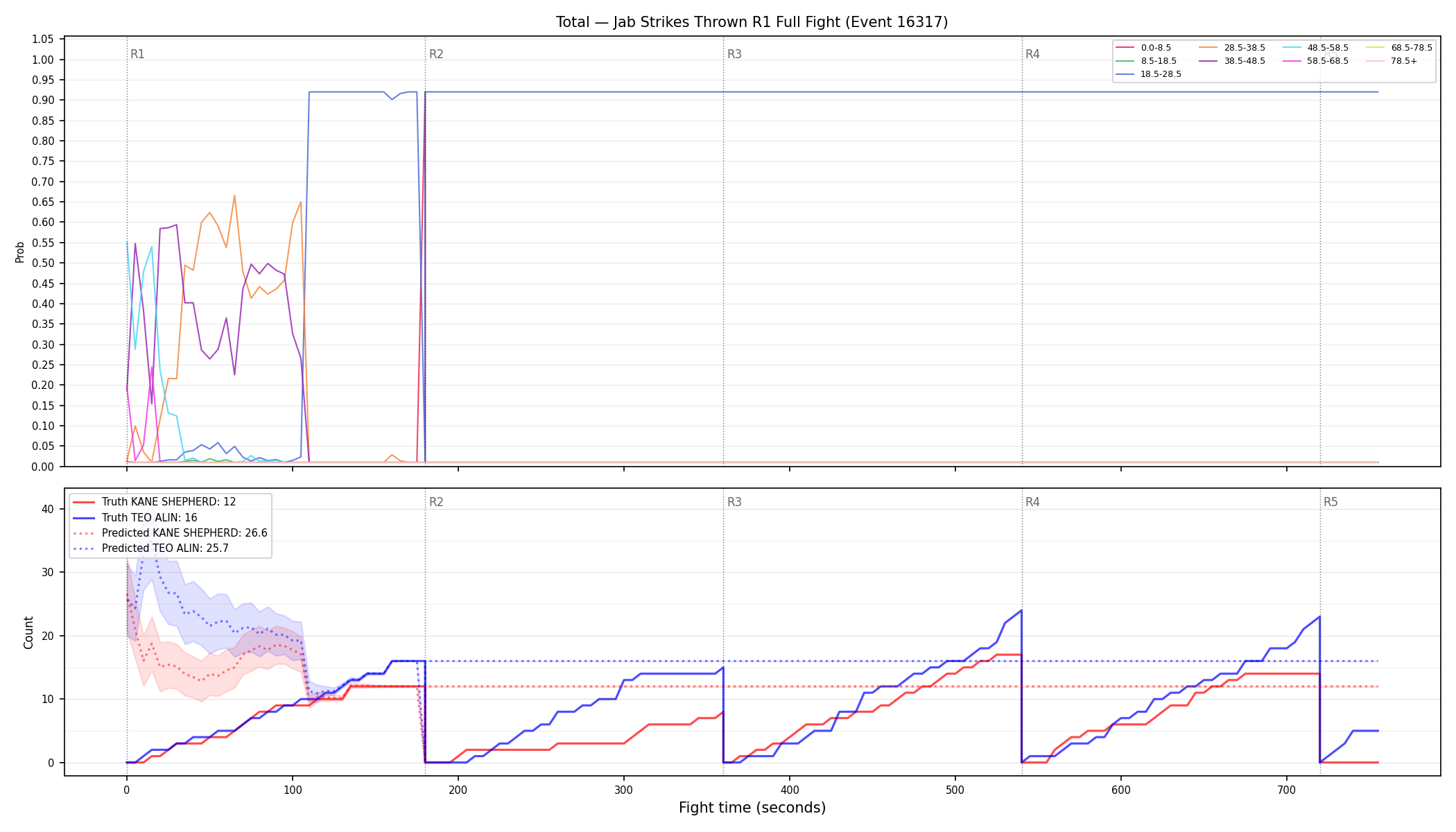 Stats/Round/Total Bins/Jab Strikes Thrown/Round 01/16317 Round 01 Fight — Prod