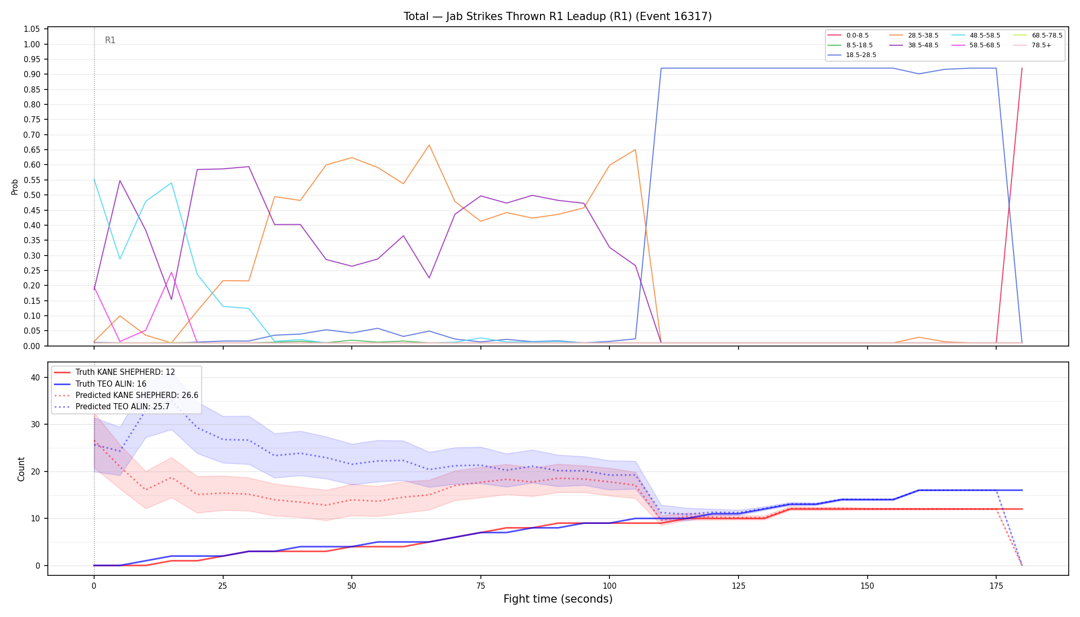 Stats/Round/Total Bins/Jab Strikes Thrown/Round 01/16317 Round 01 Leadup — Prod