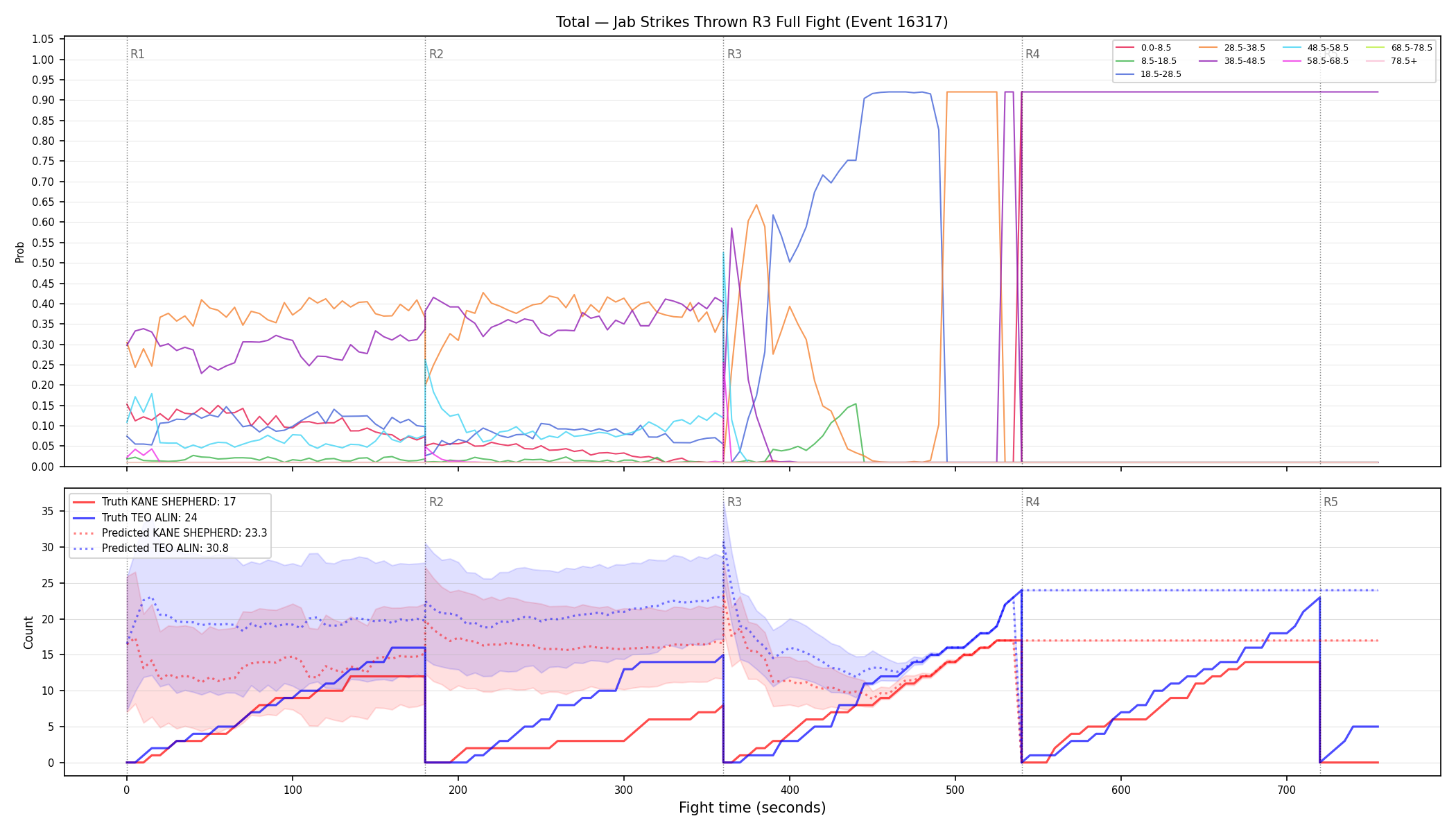 Stats/Round/Total Bins/Jab Strikes Thrown/Round 03/16317 Round 03 Fight — Prod