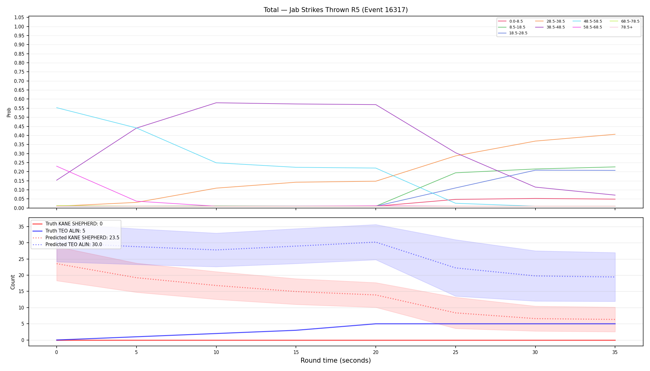 Stats/Round/Total Bins/Jab Strikes Thrown/Round 05/16317 Round 05 — Prod