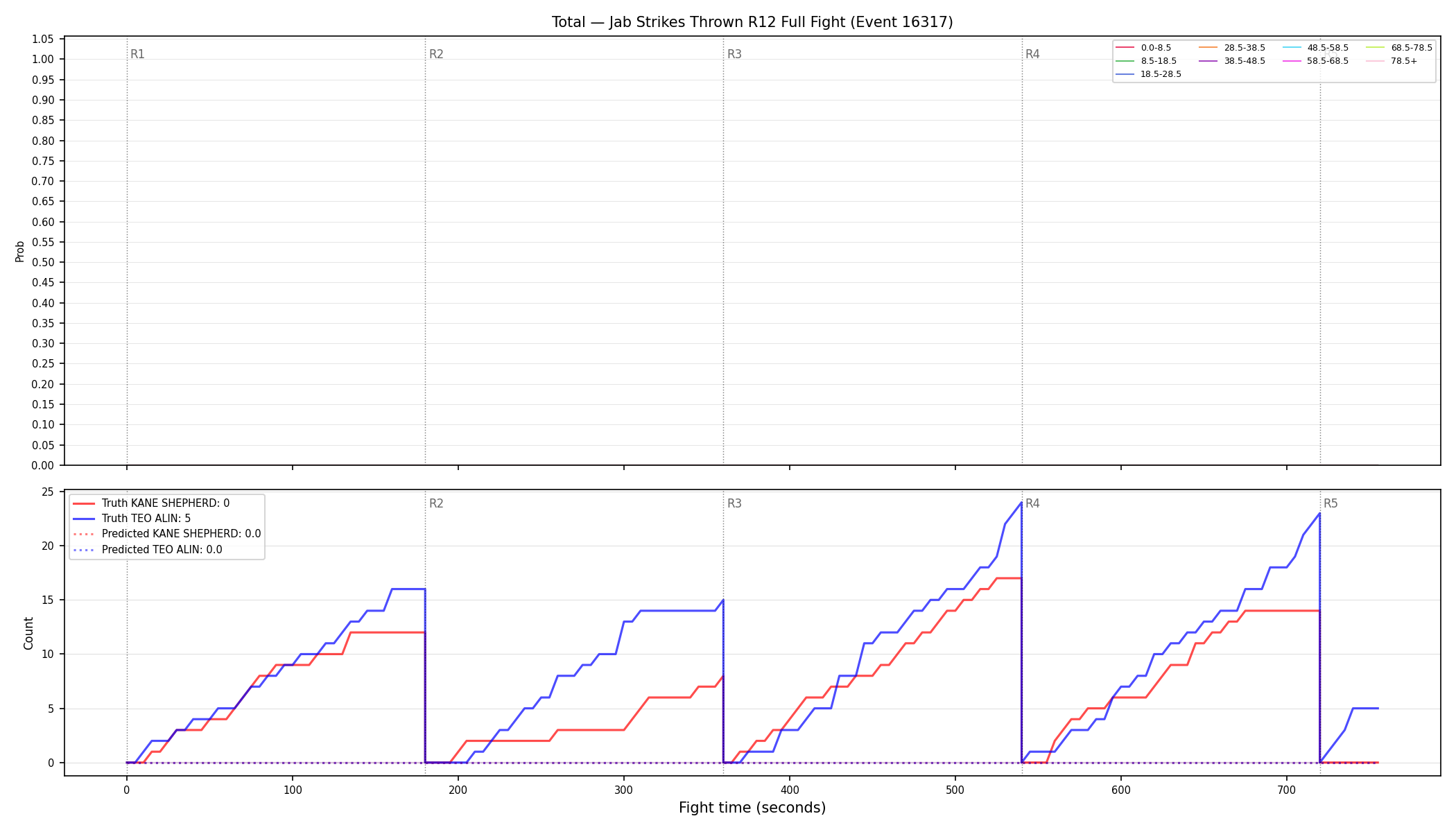 Stats/Round/Total Bins/Jab Strikes Thrown/Round 12/16317 Round 12 Fight — Prod