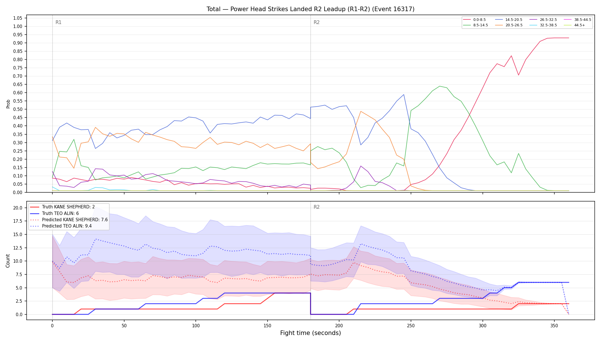 Stats/Round/Total Bins/Power Head Strikes Landed/Round 02/16317 Round 02 Leadup — Prod