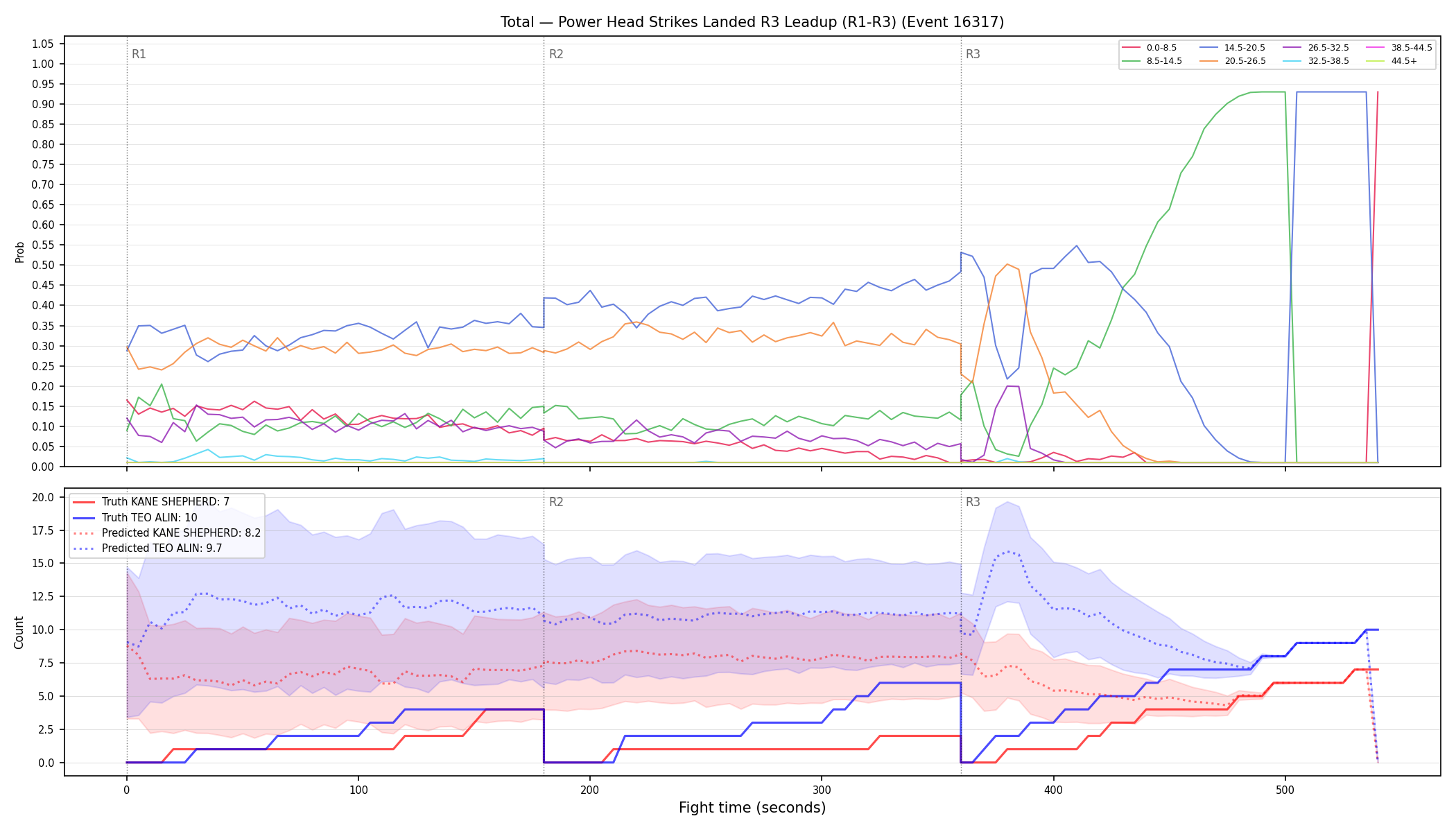 Stats/Round/Total Bins/Power Head Strikes Landed/Round 03/16317 Round 03 Leadup — Prod