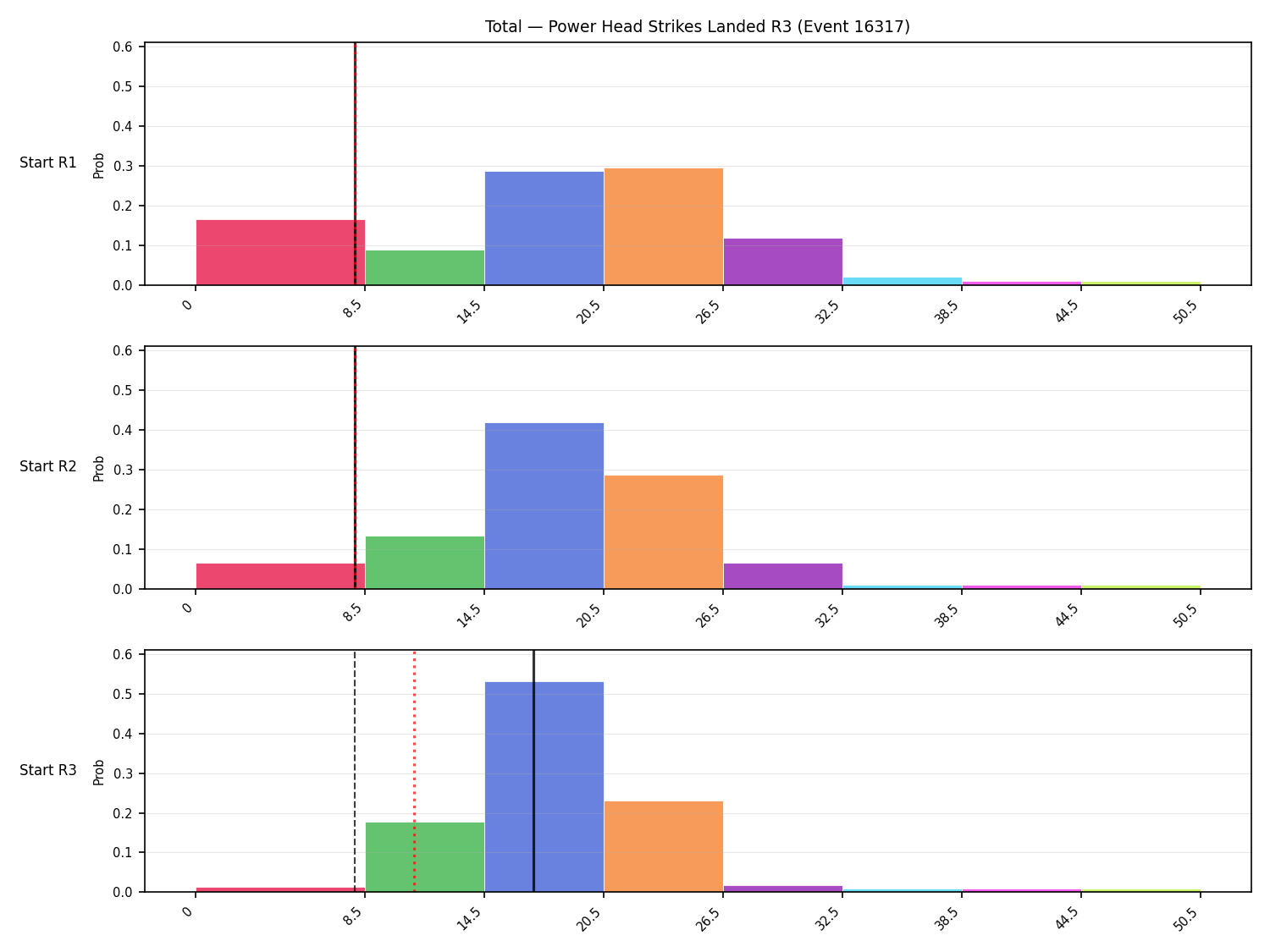 Stats/Round/Total Bins/Power Head Strikes Landed/Round 03/16317 Round 03 Snapshots — Prod