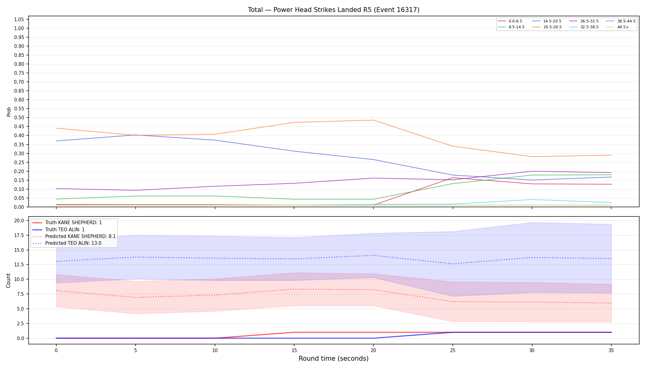 Stats/Round/Total Bins/Power Head Strikes Landed/Round 05/16317 Round 05 — Prod
