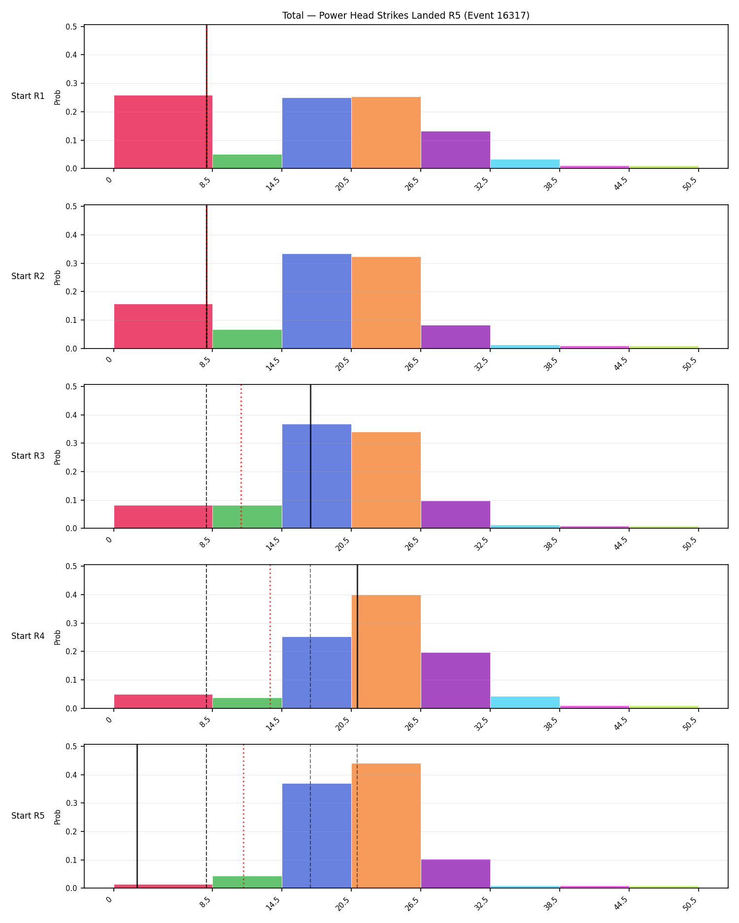 Stats/Round/Total Bins/Power Head Strikes Landed/Round 05/16317 Round 05 Snapshots — Prod
